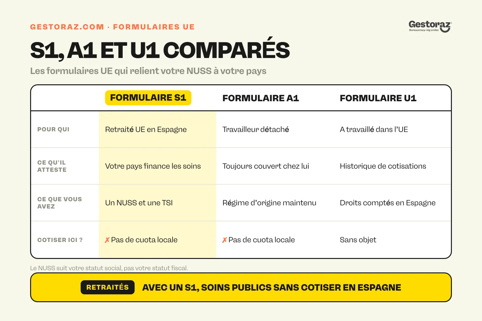 Infographie : les formulaires S1, A1 et U1 comparés autour du NUSS espagnol.