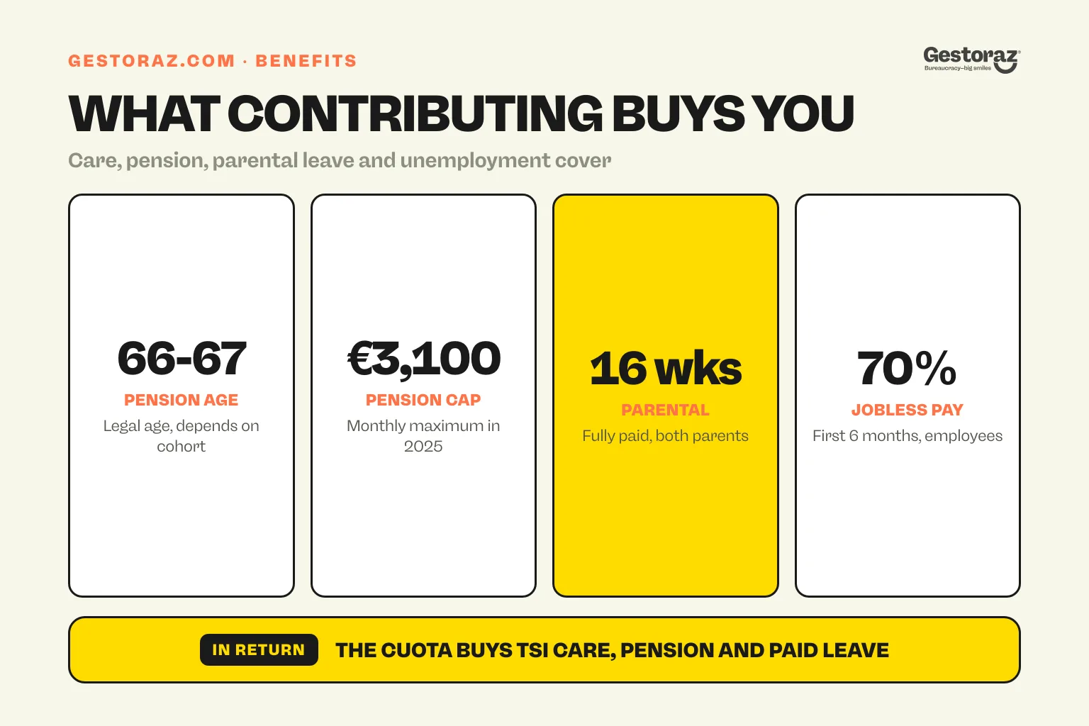Infographic: the Spanish social benefits obtained by contributing, pension, parental leave and unemployment.
