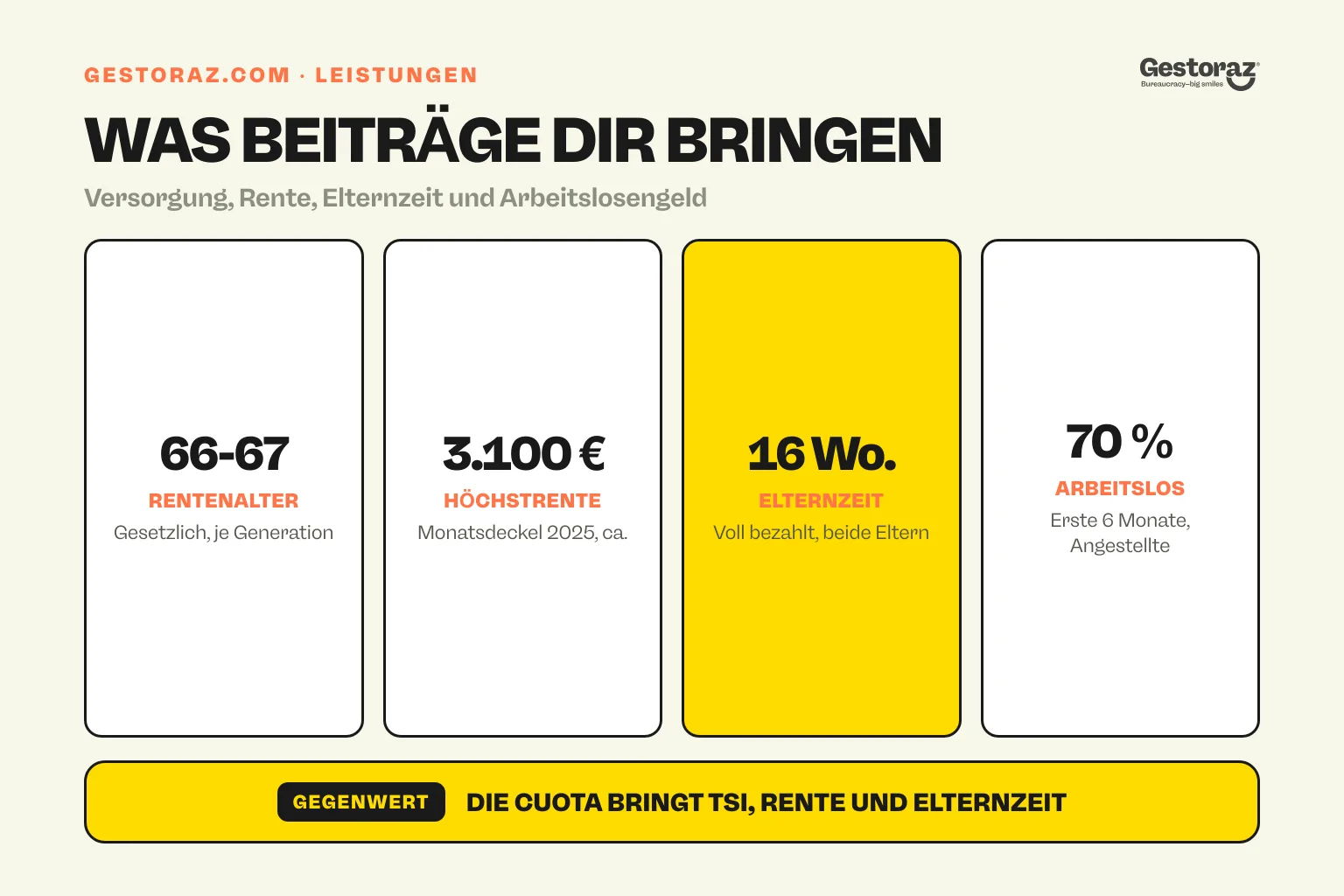 Infografik: die spanischen Sozialleistungen für Beitragszahler, Rente, Elternzeit und Arbeitslosengeld.