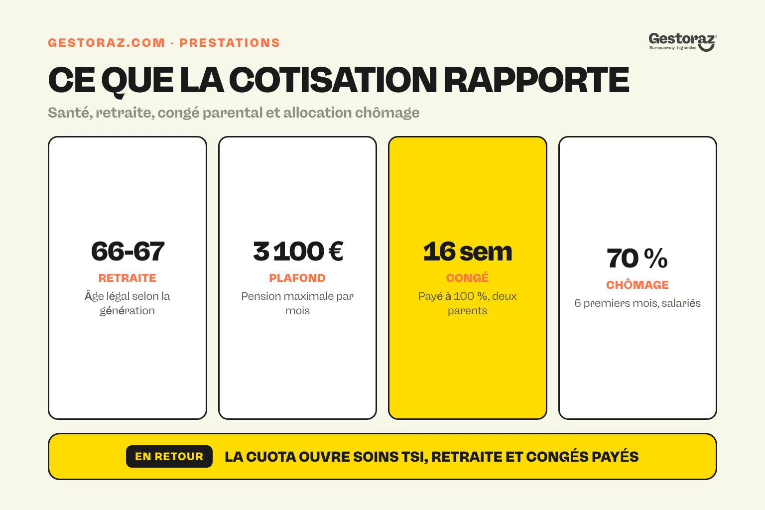 Infographie : les prestations sociales espagnoles obtenues en cotisant, retraite, congés et chômage.