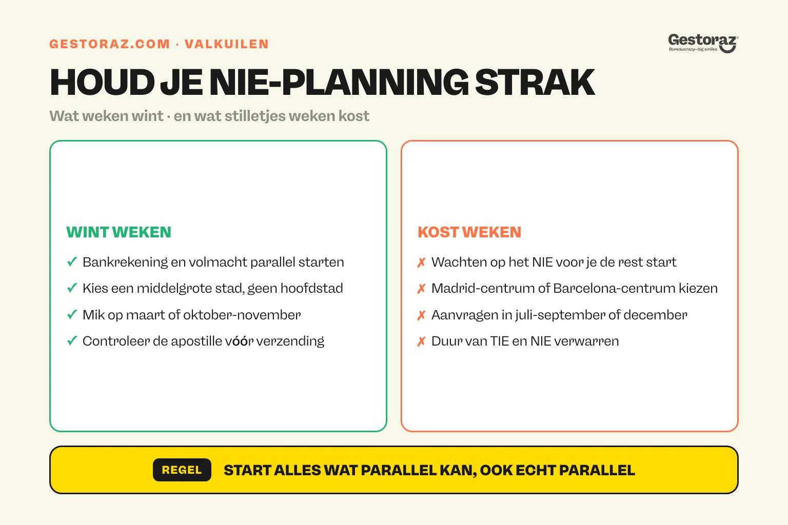 Infographic: wat weken wint en wat weken kost bij een NIE-aanvraag in Spanje.