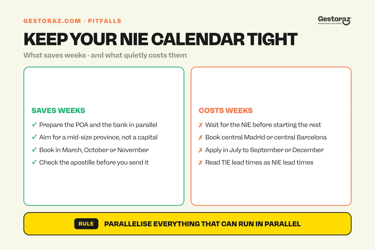 Infographic: what saves and what costs weeks when applying for an NIE number in Spain.