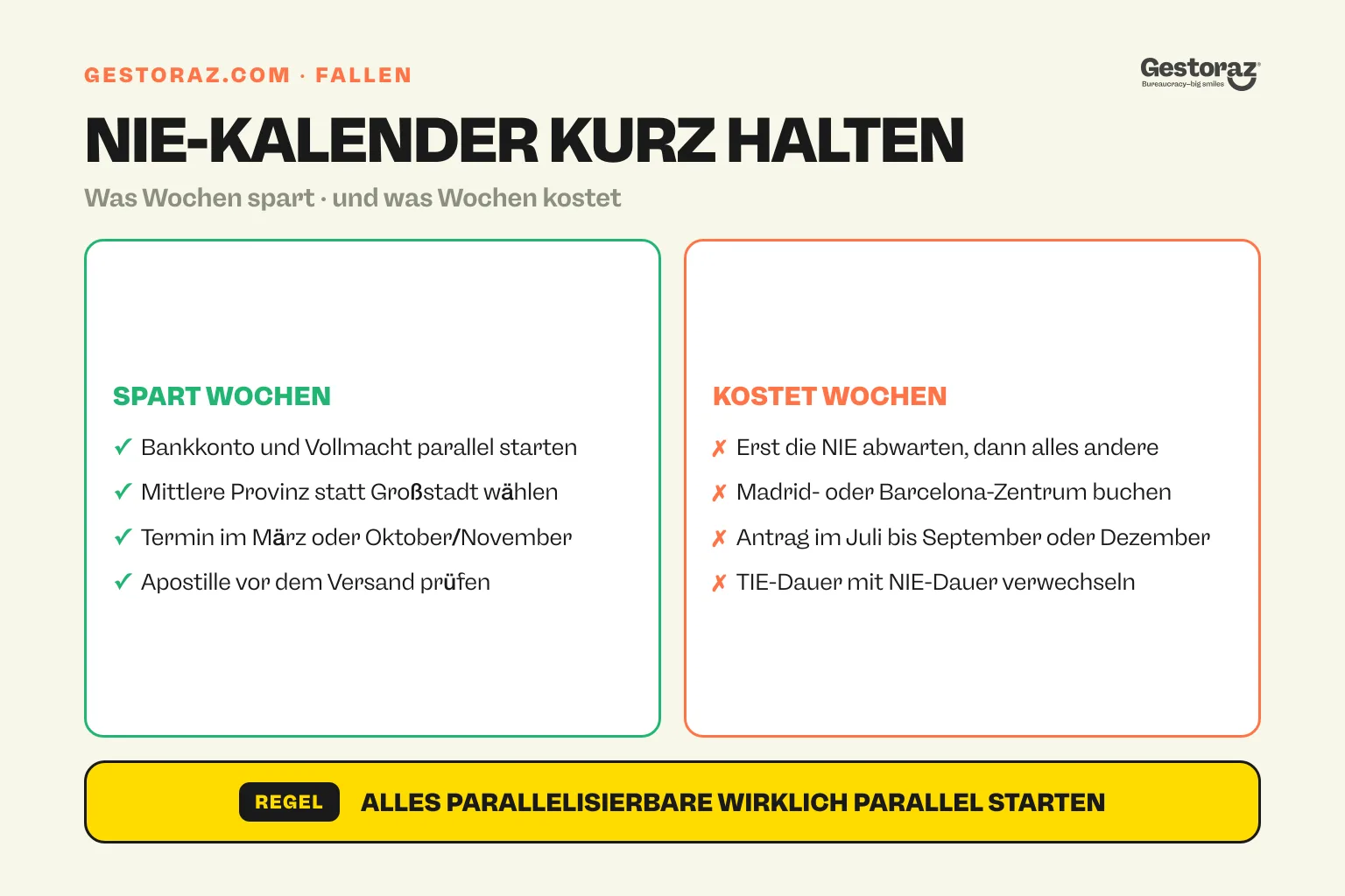 Infografik: was bei einem NIE-Antrag in Spanien Wochen spart und was Wochen kostet.