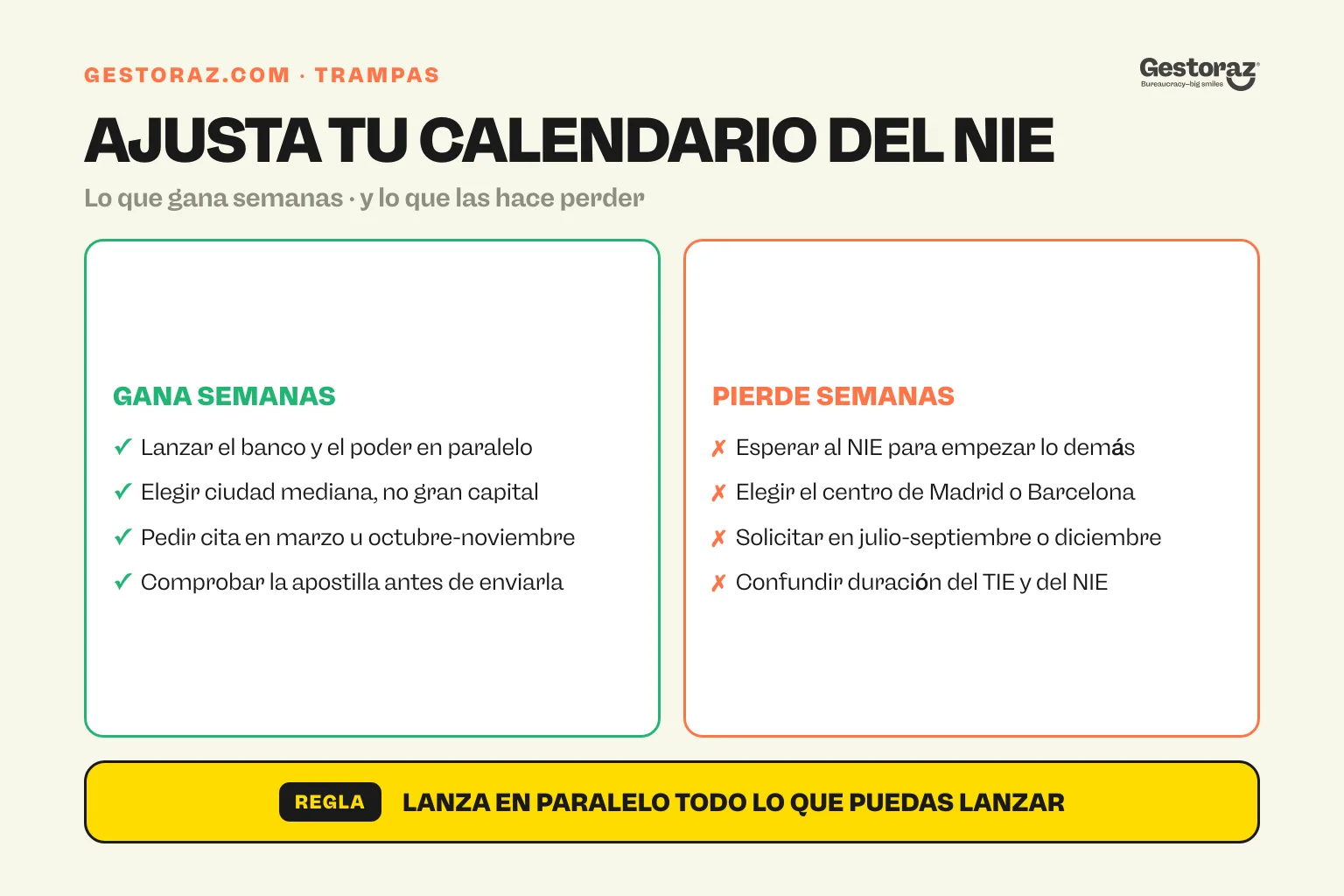 Infografía: lo que gana y lo que hace perder semanas al solicitar el NIE en España.