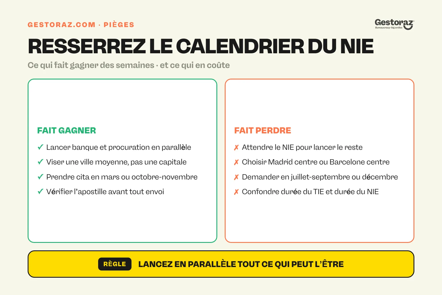 Infographie : ce qui fait gagner ou perdre des semaines dans une demande de NIE en Espagne.