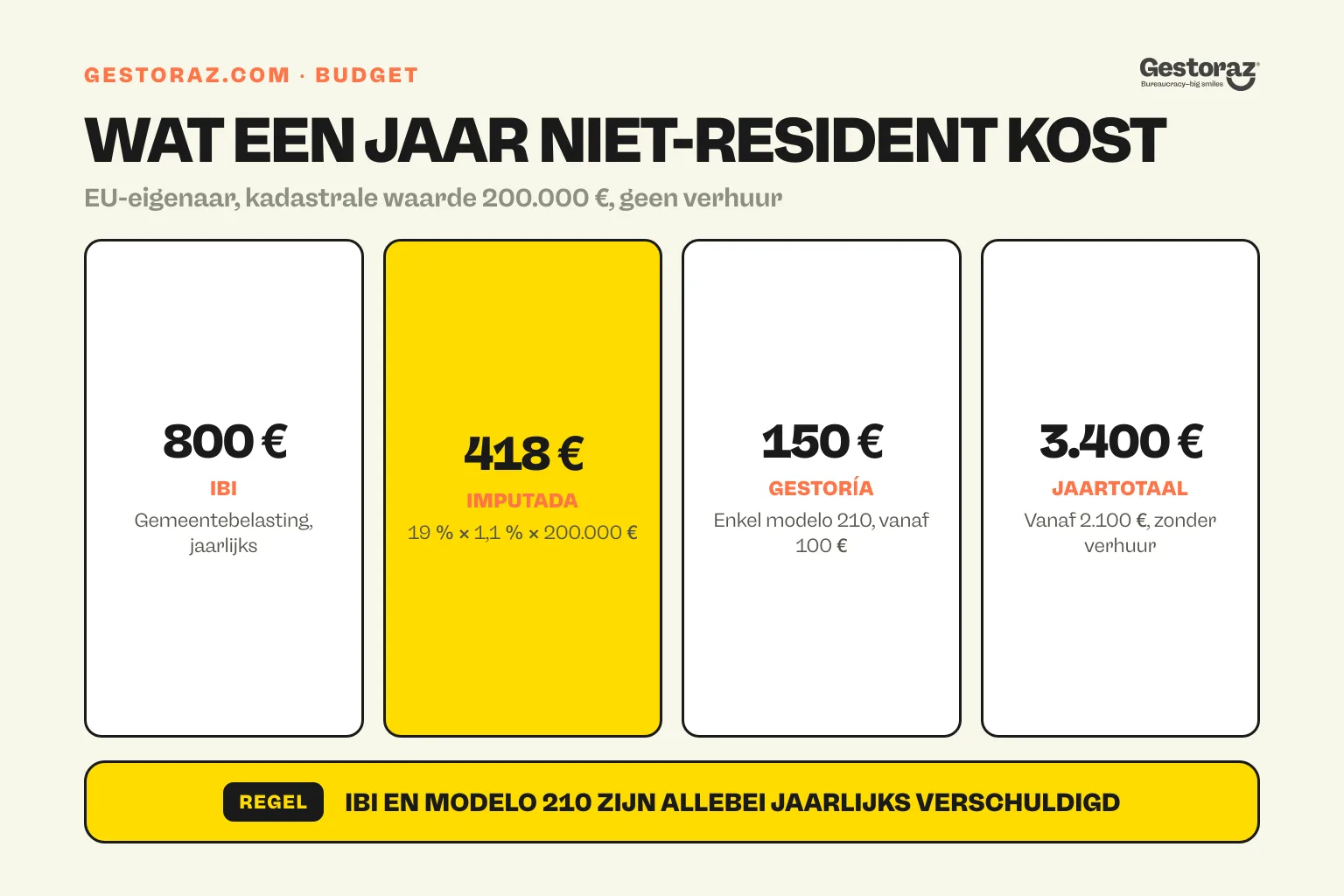 Infographic: jaarlijkse kost van een Spaanse tweede woning voor een niet-residente EU-eigenaar.