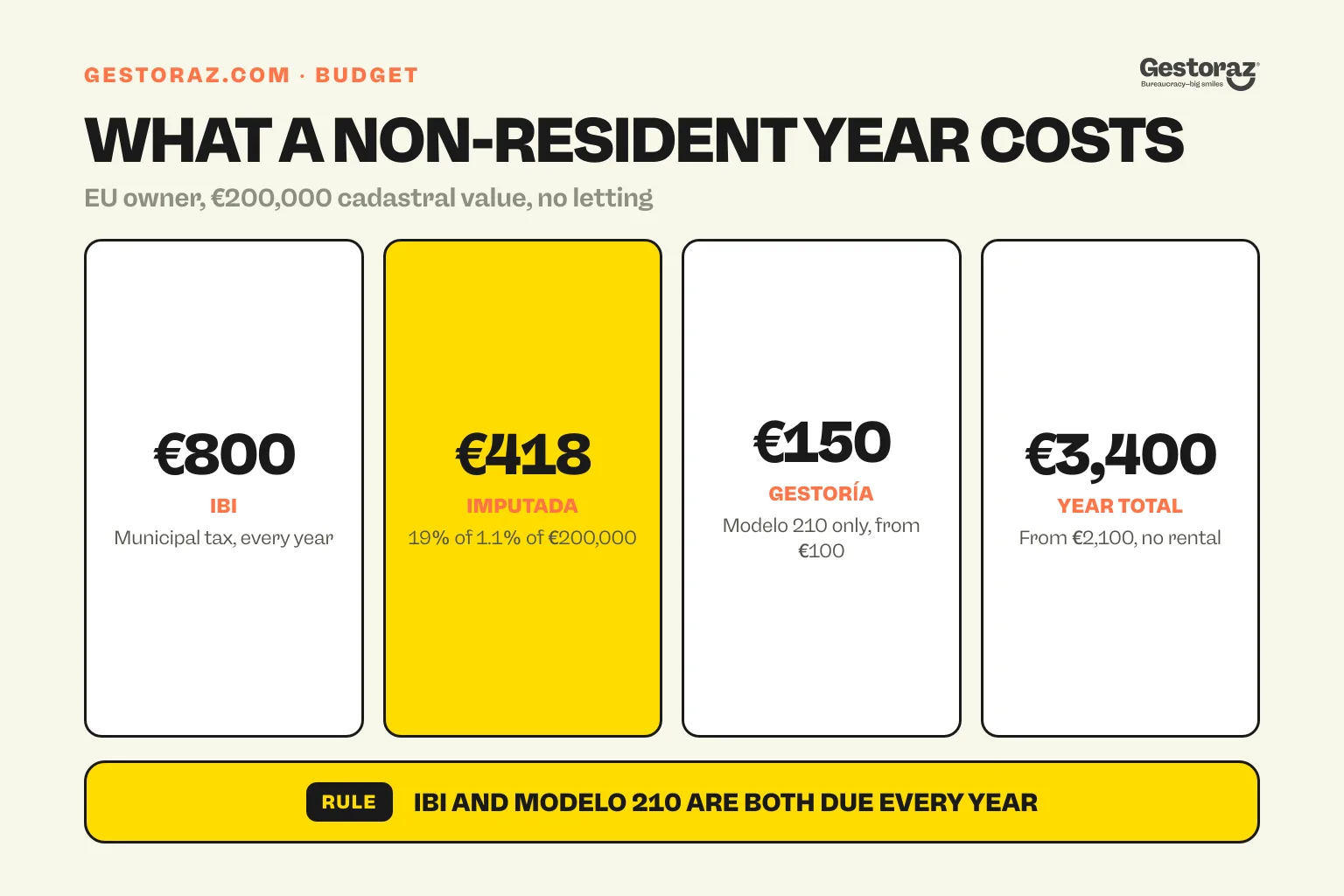 Infographic: annual cost of a Spanish holiday home for an EU non-resident owner.