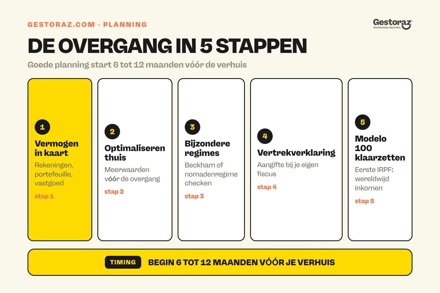 Infographic: de vijf planningsstappen vóór je Spaans fiscaal resident wordt.
