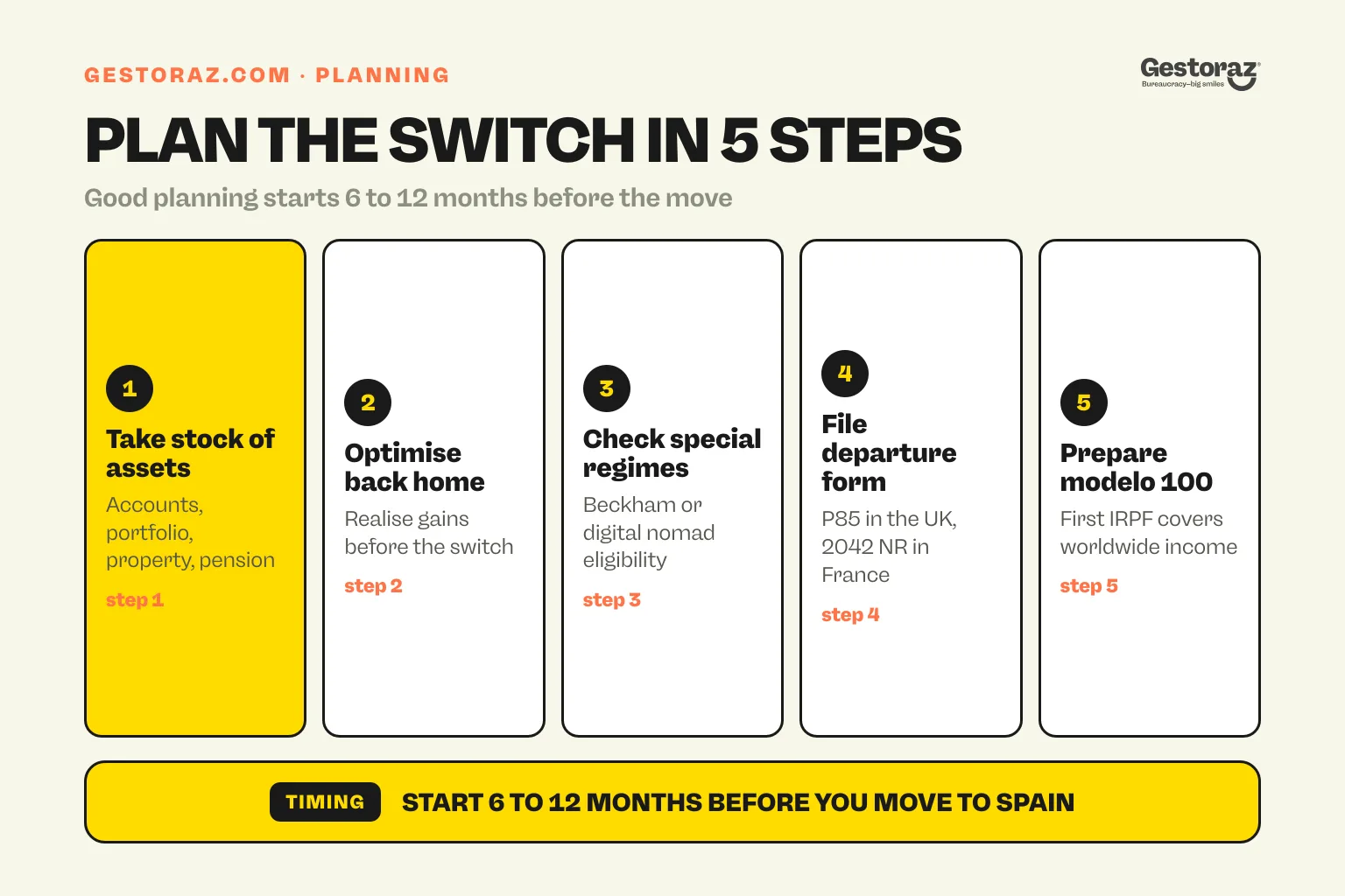 Infographic: the five planning steps before becoming a Spanish tax resident.