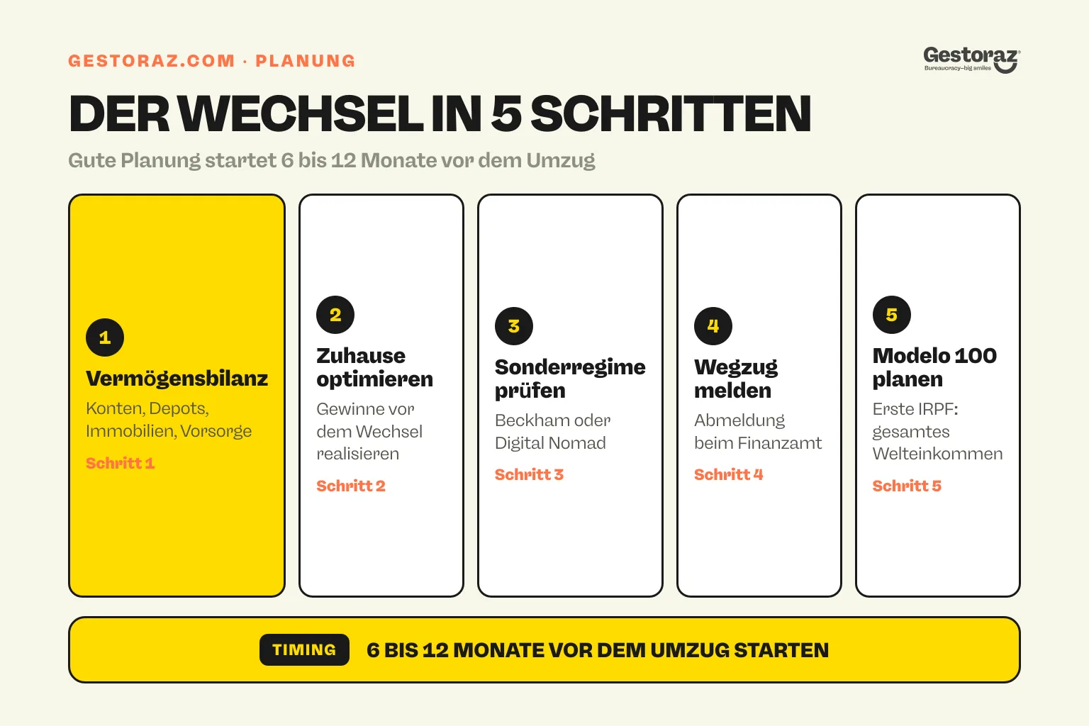 Infografik: die fünf Planungsschritte vor dem Wechsel in die spanische Steuerresidenz.