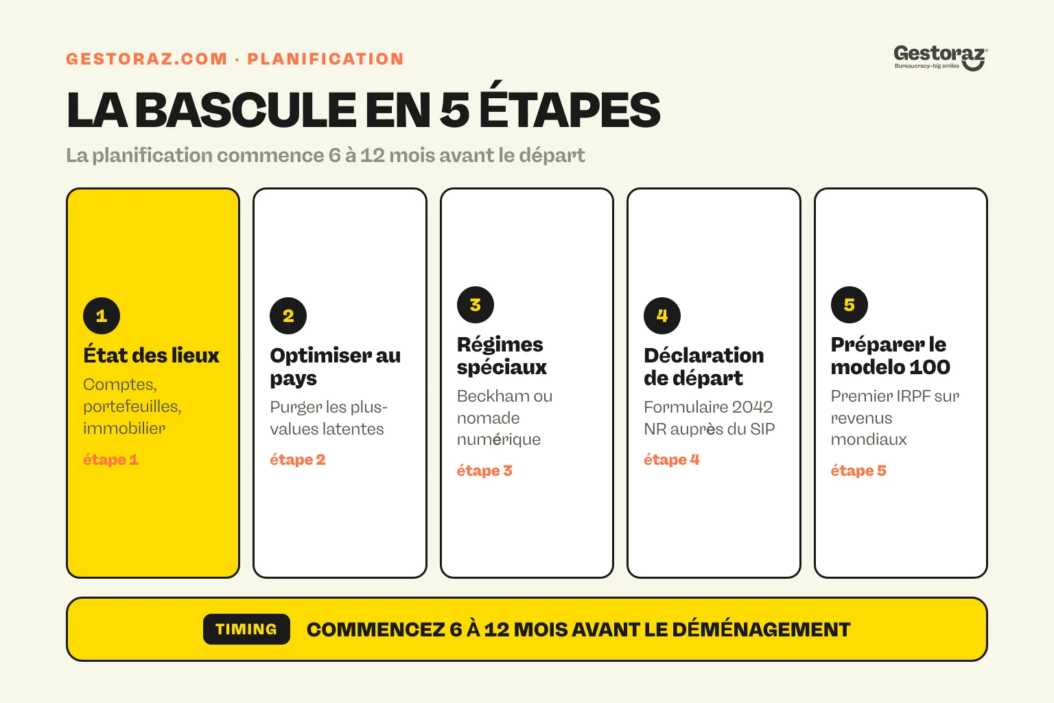 Infographie : les cinq étapes de planification avant de devenir résident fiscal espagnol.
