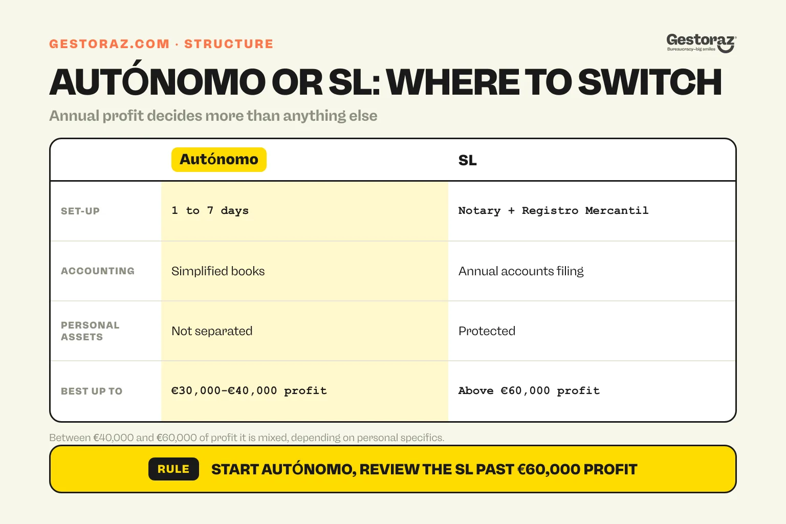 Infographic: autónomo versus SL in Spain compared on set-up, accounting, liability and profit threshold.
