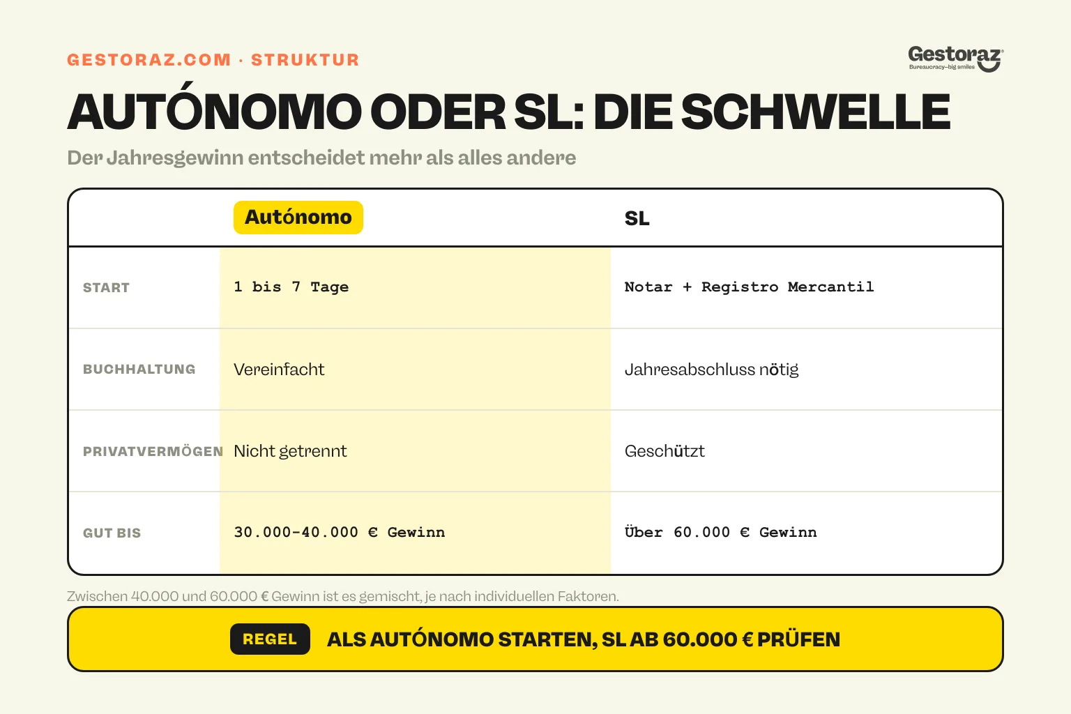 Infografik: Autónomo im Vergleich zur SL in Spanien: Start, Buchhaltung, Haftung und Gewinnschwelle.
