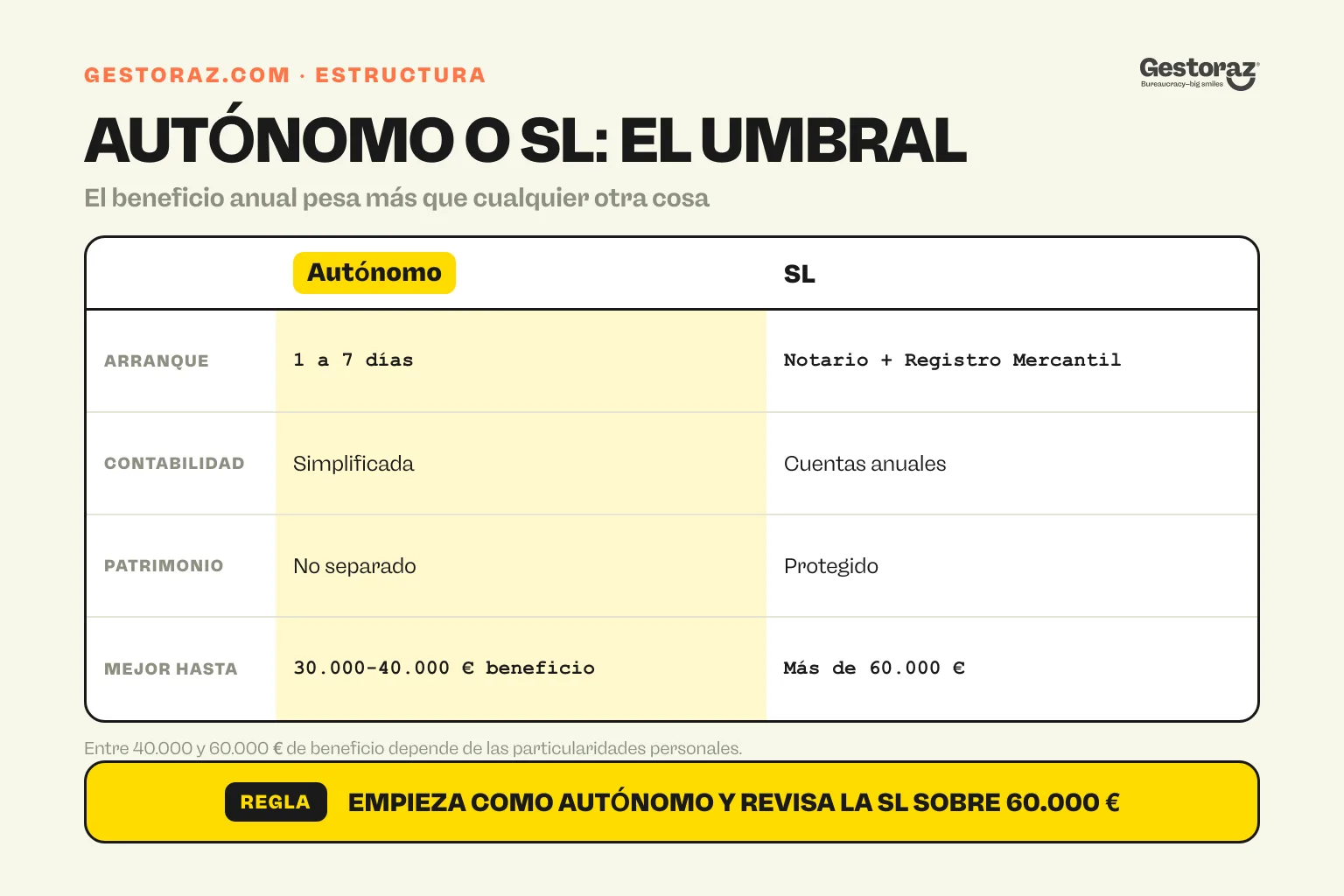 Infografía: autónomo frente a SL en España comparados en arranque, contabilidad, responsabilidad y umbral de beneficio.