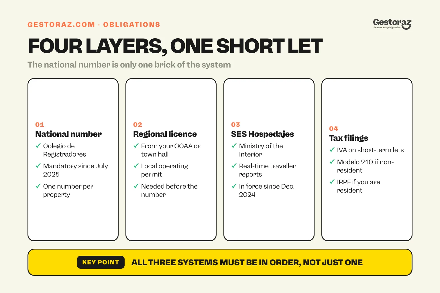 Infographic: the four obligations that stack on a Spanish short-term rental.