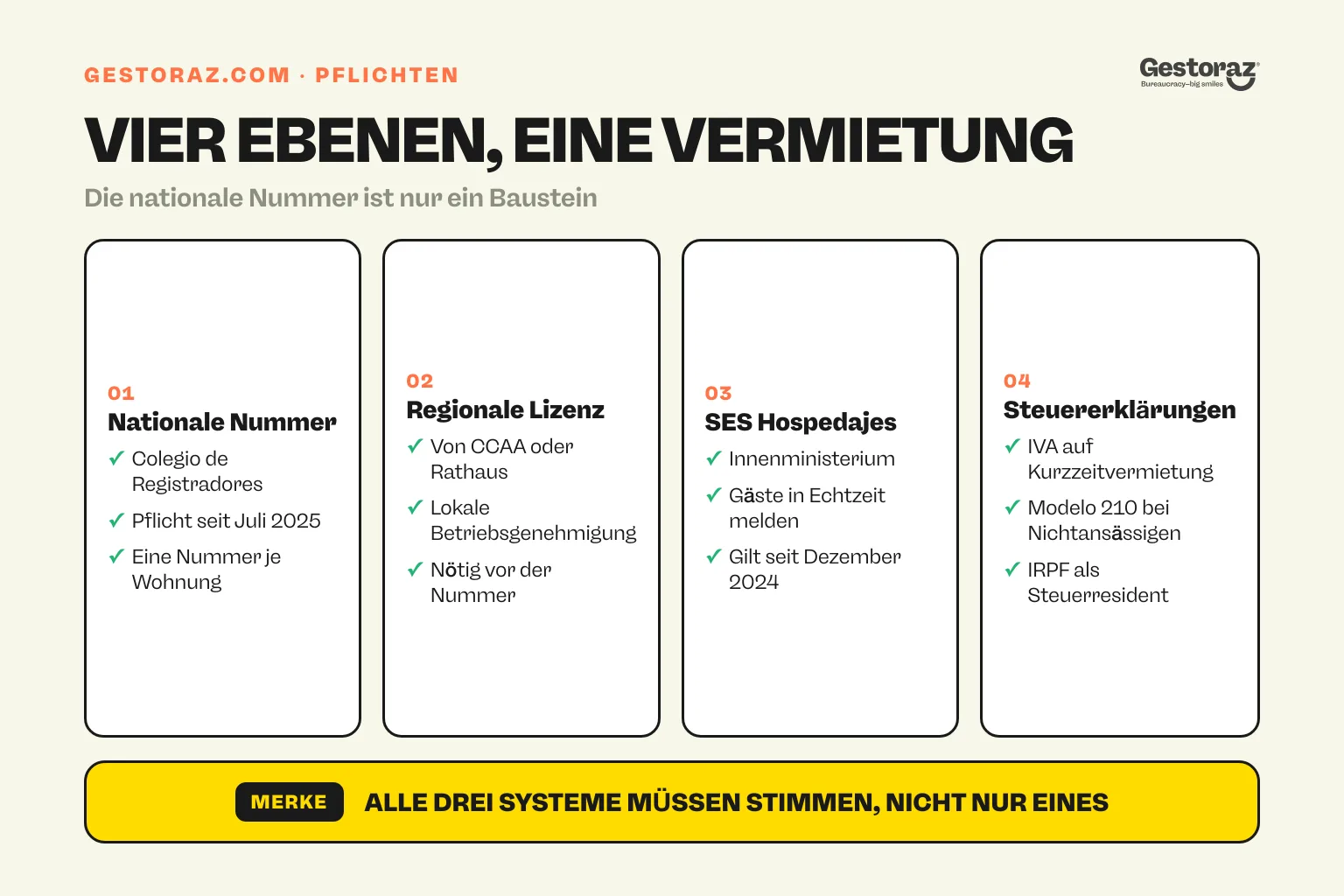 Infografik: die vier Pflichten rund um eine spanische Kurzzeitvermietung.