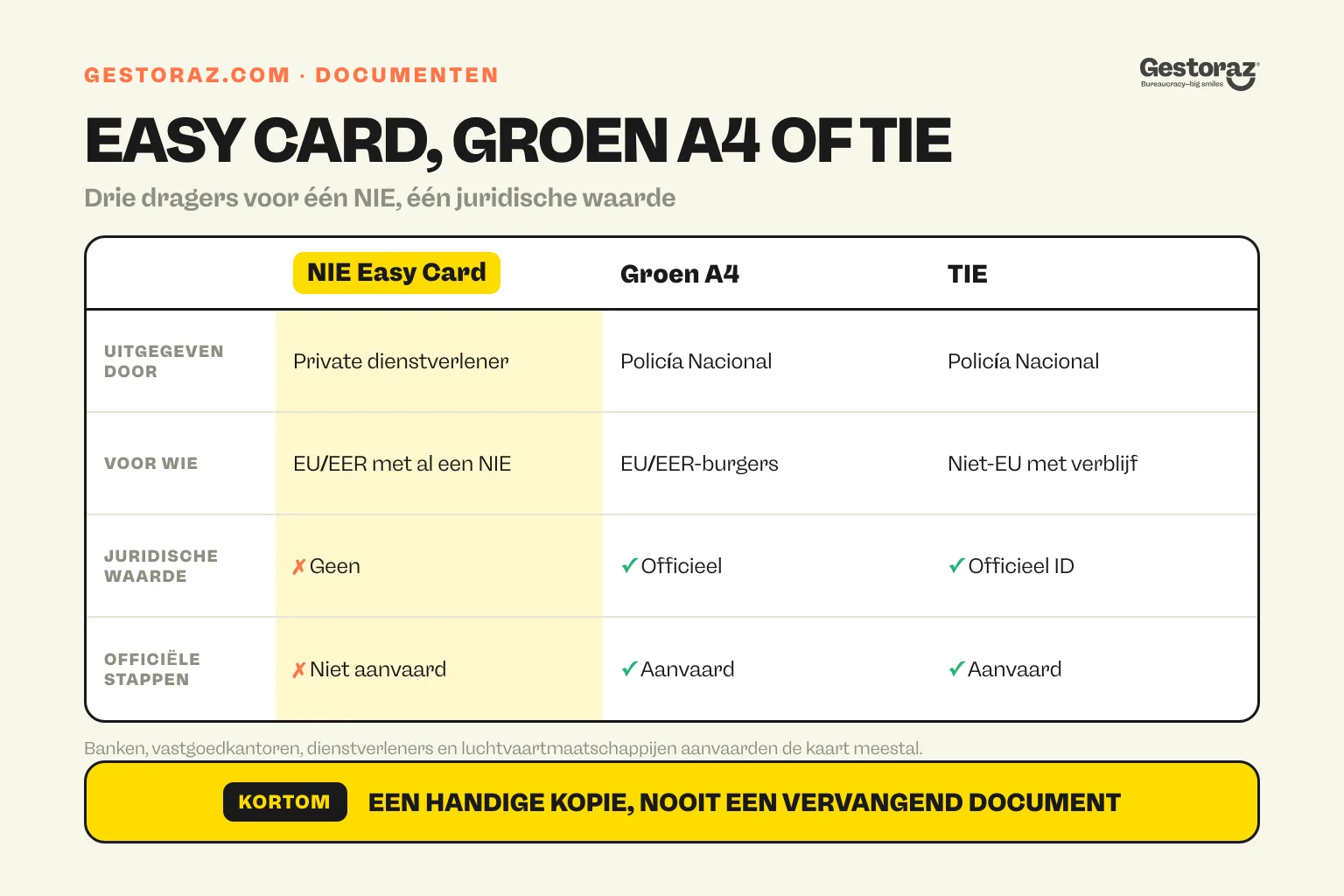 Infographic: NIE Easy Card vergeleken met het groene A4-certificaat en het TIE in Spanje.