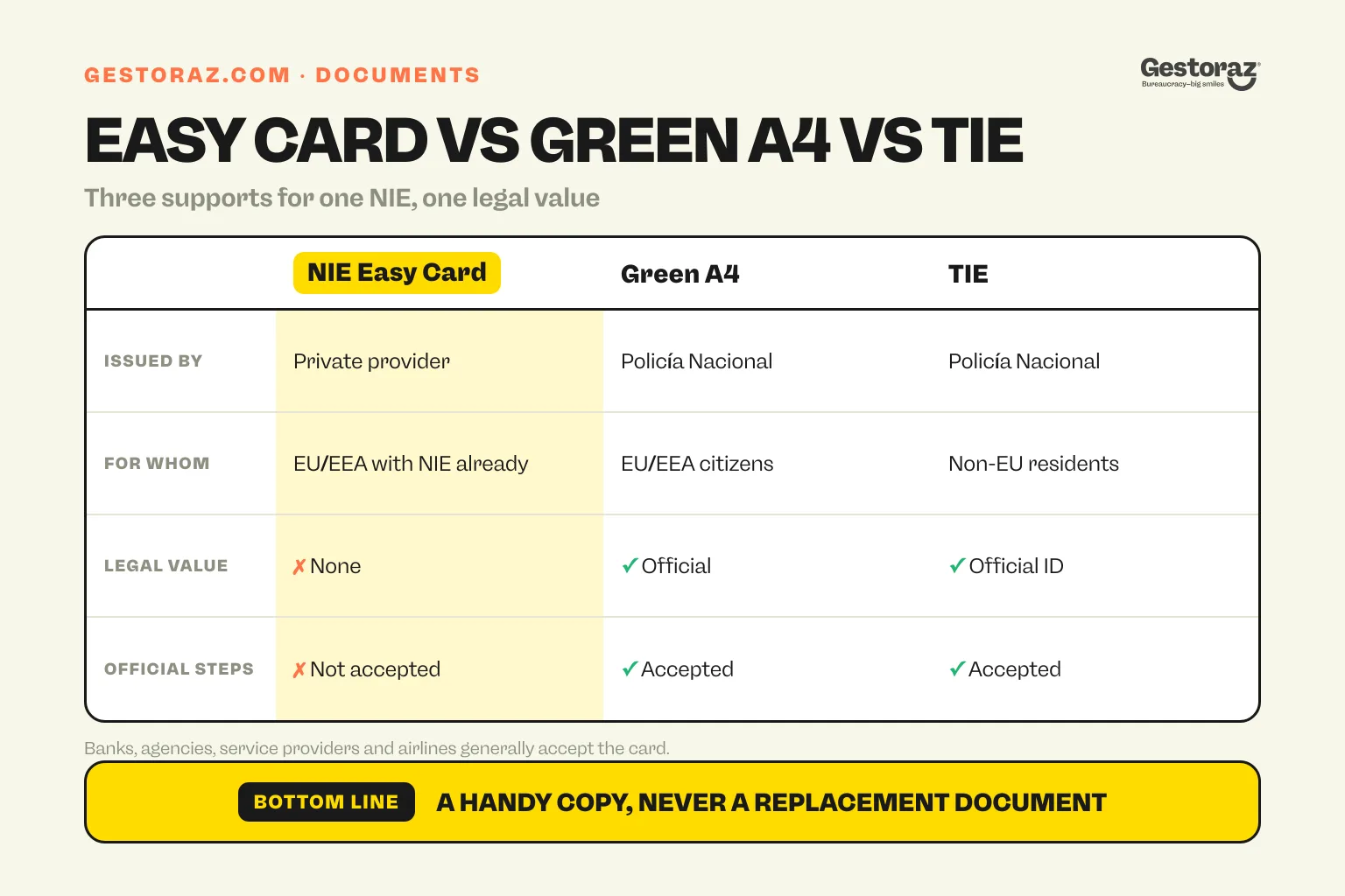 Infographic: NIE Easy Card compared with the green A4 certificate and the TIE in Spain.