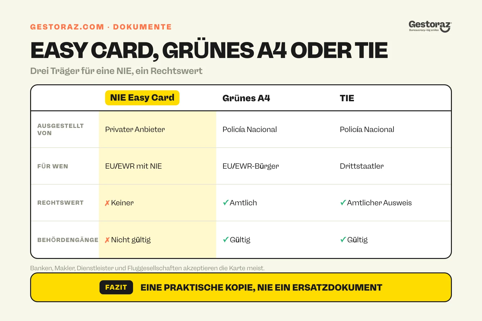 Infografik: NIE Easy Card im Vergleich mit dem grünen A4-Zertifikat und der TIE in Spanien.