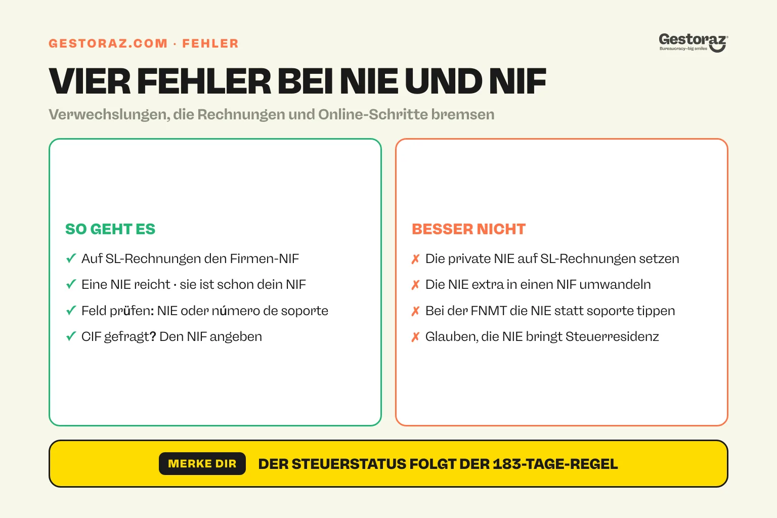 Infografik: vier häufige Fehler mit der spanischen NIE und dem NIF, jeweils mit dem richtigen Reflex.