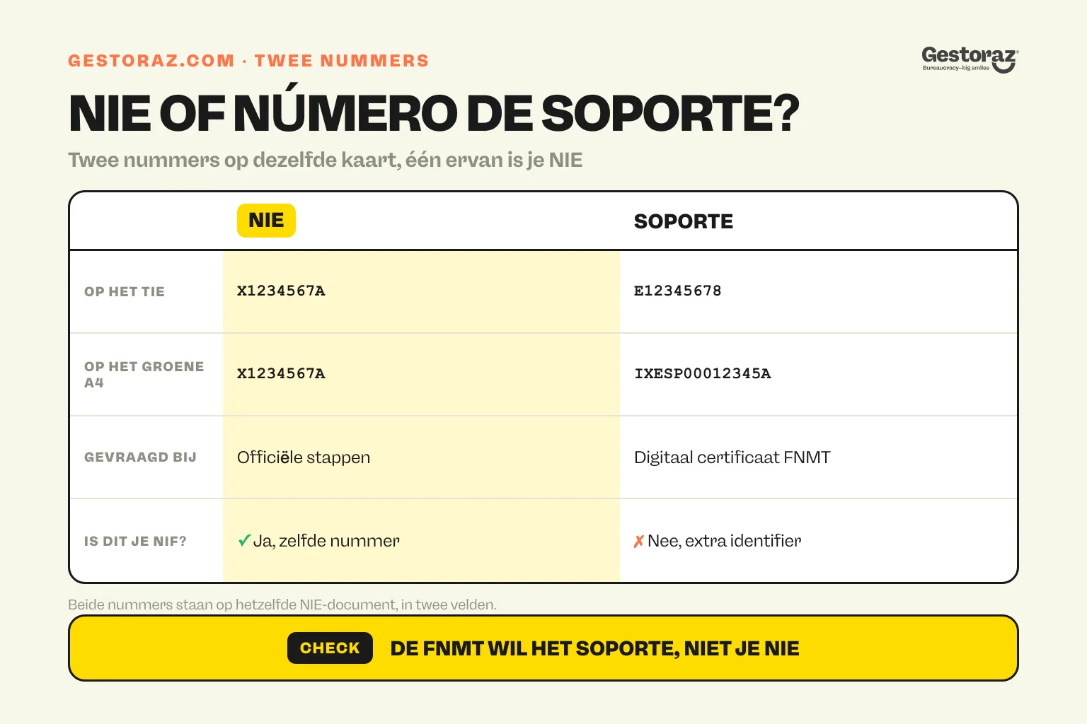 Infographic: vergelijkende tabel van het Spaanse NIE en het número de soporte, met hun formaat en gebruik.