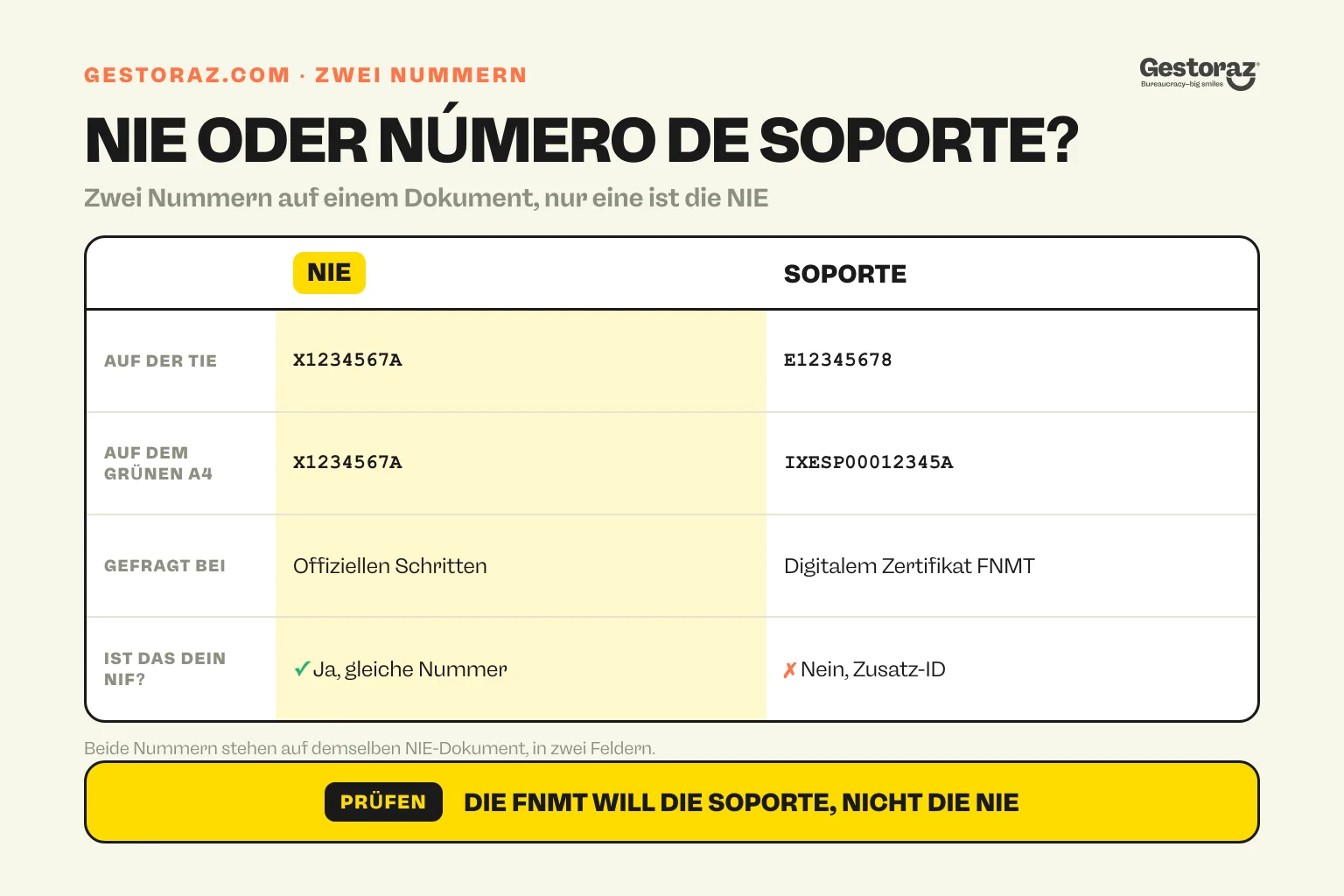 Infografik: Vergleichstabelle von NIE und número de soporte in Spanien, mit Format und Einsatzbereich.