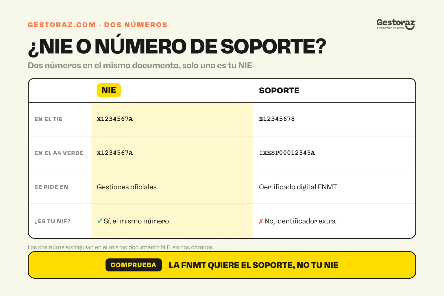 Infografía: tabla comparativa del NIE y el número de soporte en España, con su formato y su uso.