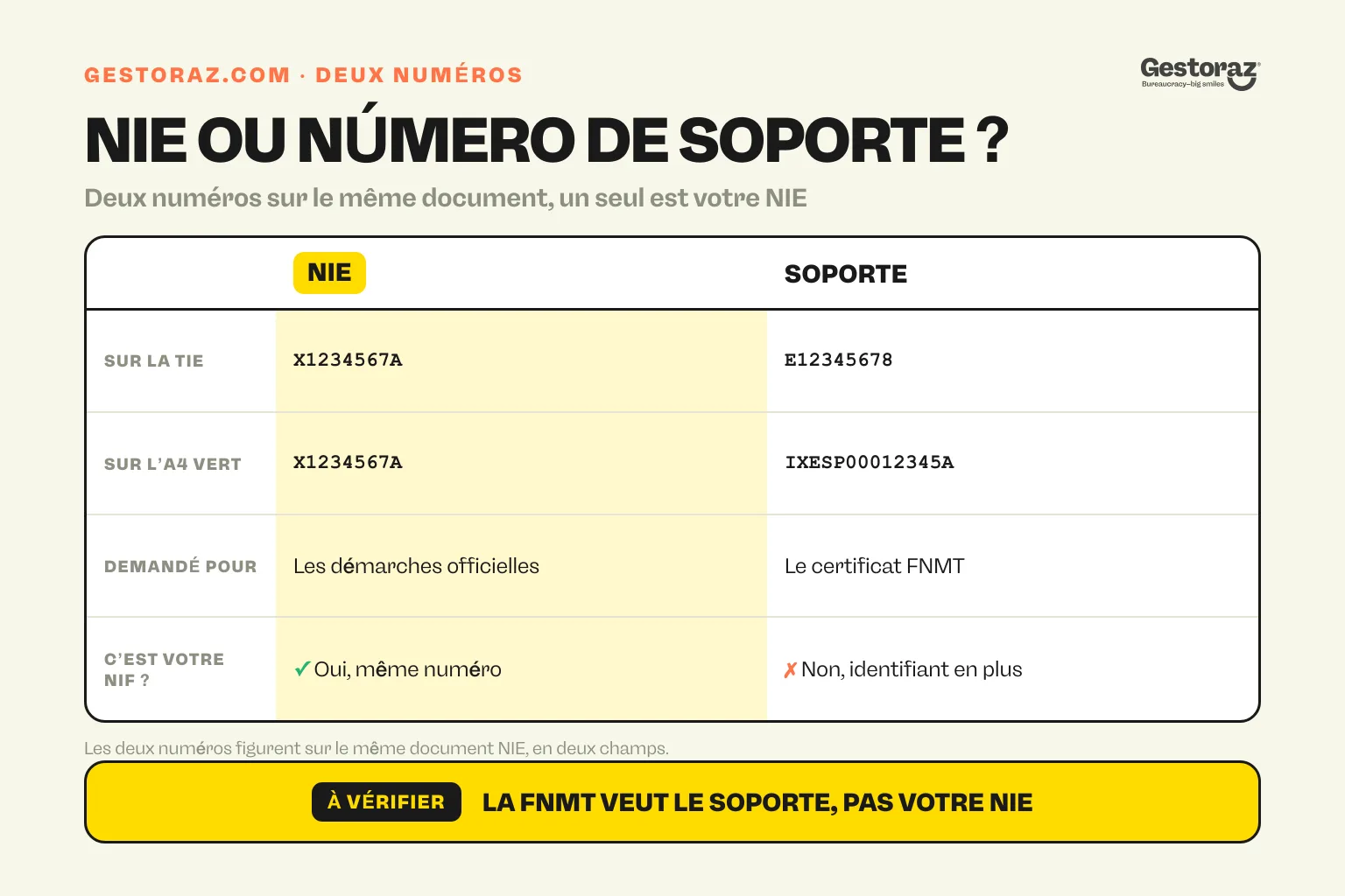 Infographie : tableau comparatif du NIE et du número de soporte en Espagne, avec leur format et leur usage.