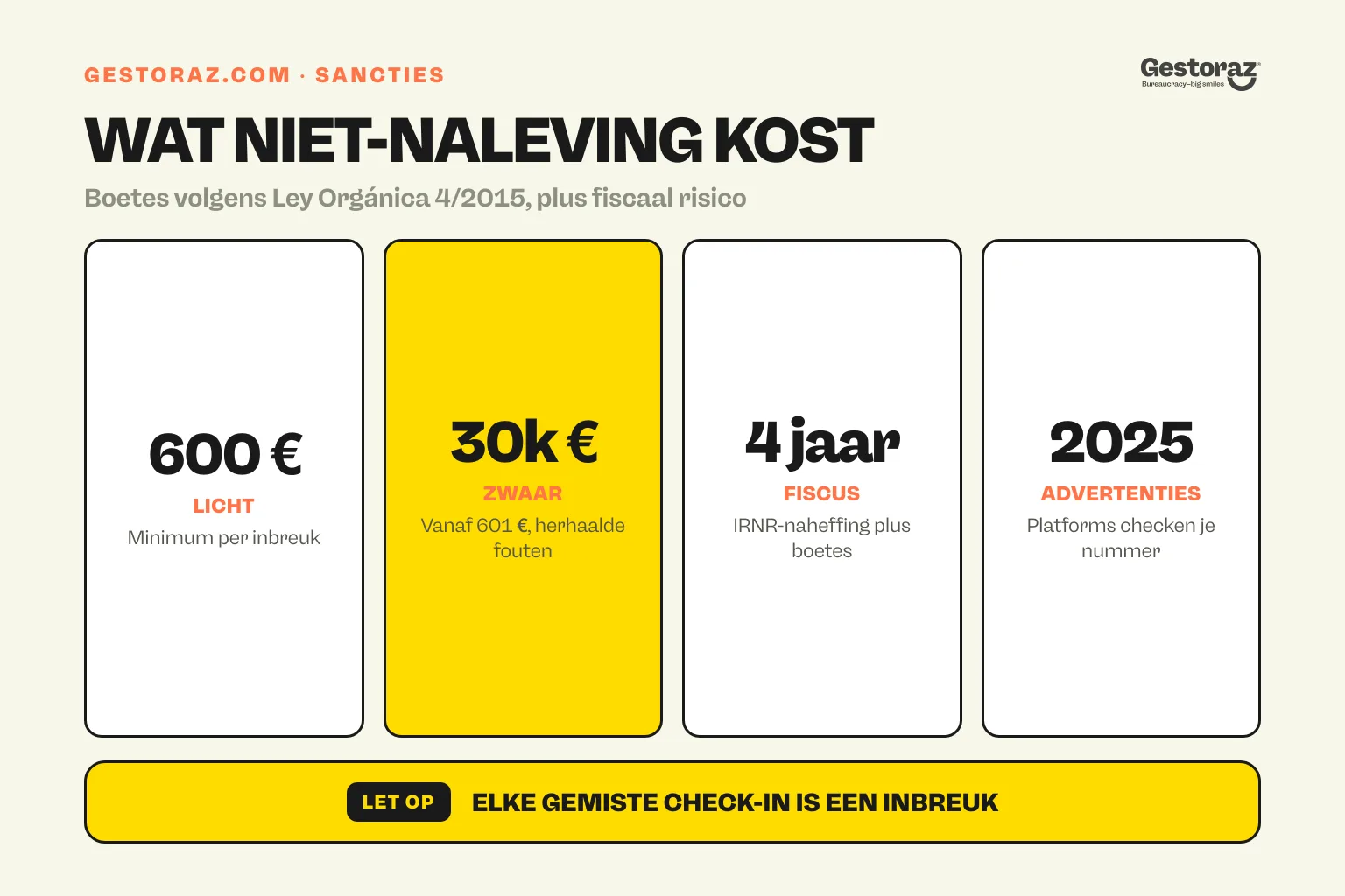 Infographic: de sancties bij het niet aangeven van reizigers op SES Hospedajes in Spanje.