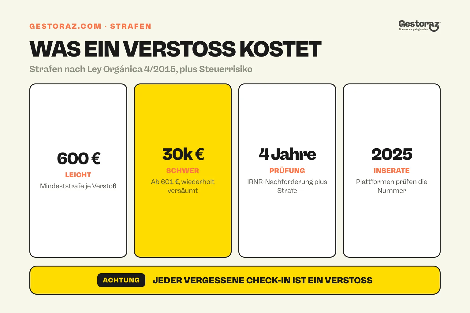Infografik: die Strafen bei fehlender Reisendenmeldung bei SES Hospedajes in Spanien.