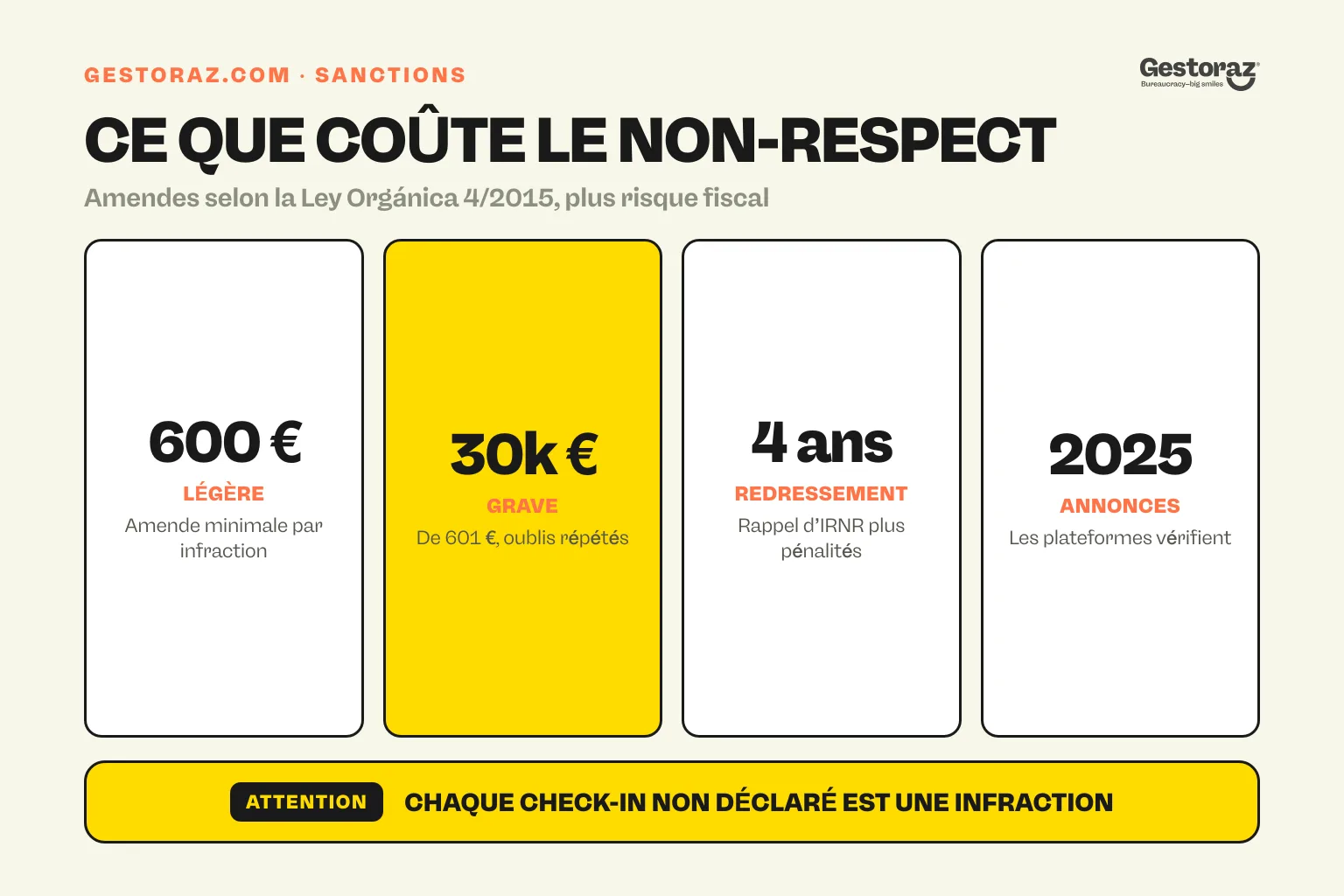 Infographie : les sanctions en cas de non-déclaration des voyageurs sur SES Hospedajes en Espagne.