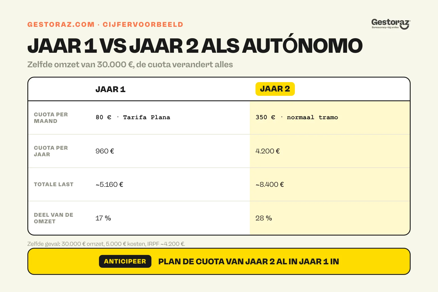 Infographic: vergelijking van het eerste jaar met Tarifa Plana en het tweede jaar met de normale cuota.