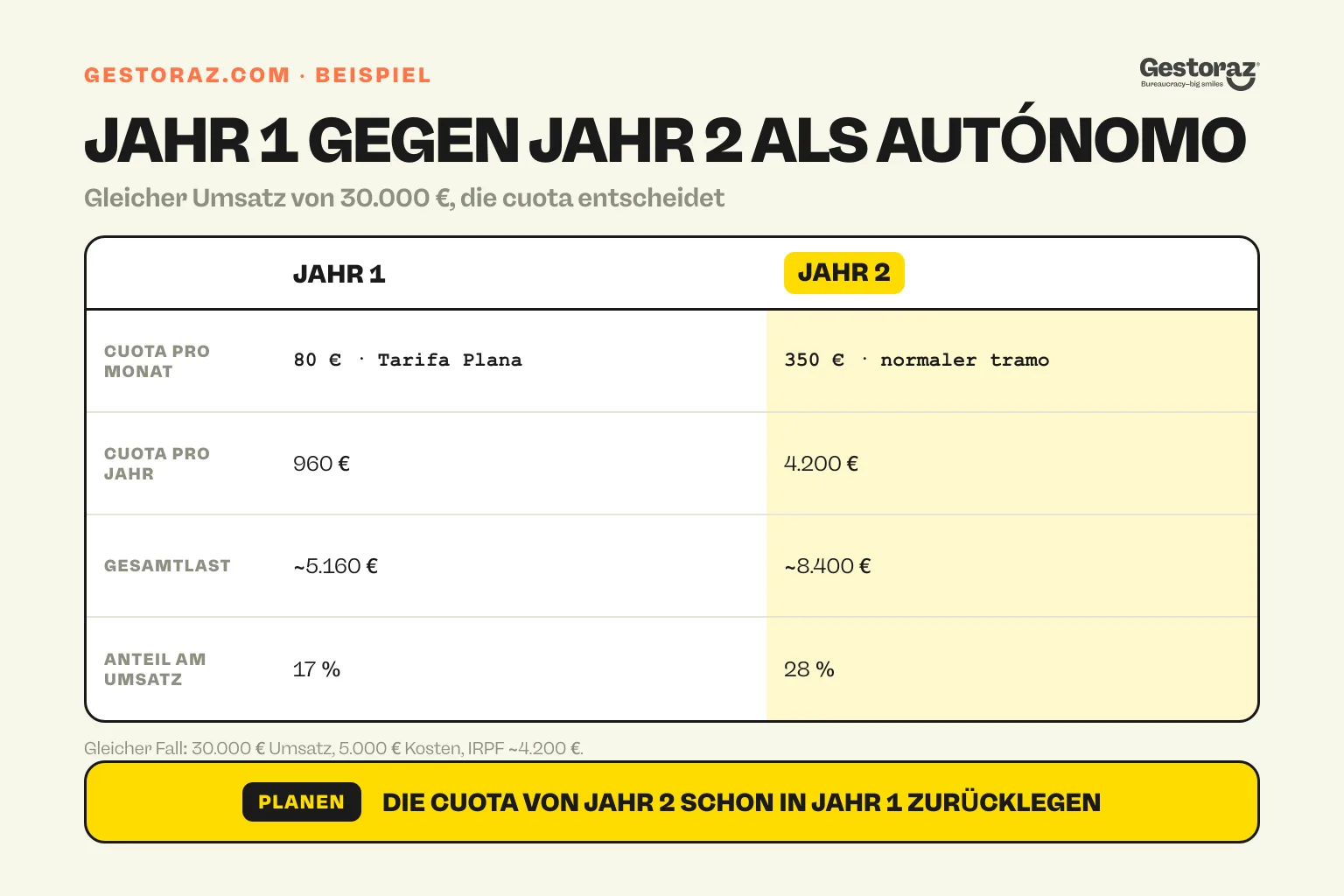 Infografik: Vergleich des ersten Autónomo-Jahres mit Tarifa Plana und des zweiten Jahres mit normaler cuota.