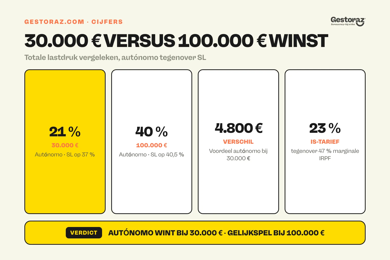 Infographic: totale lastdruk van autónomo tegenover SL bij 30.000 € en 100.000 € winst.