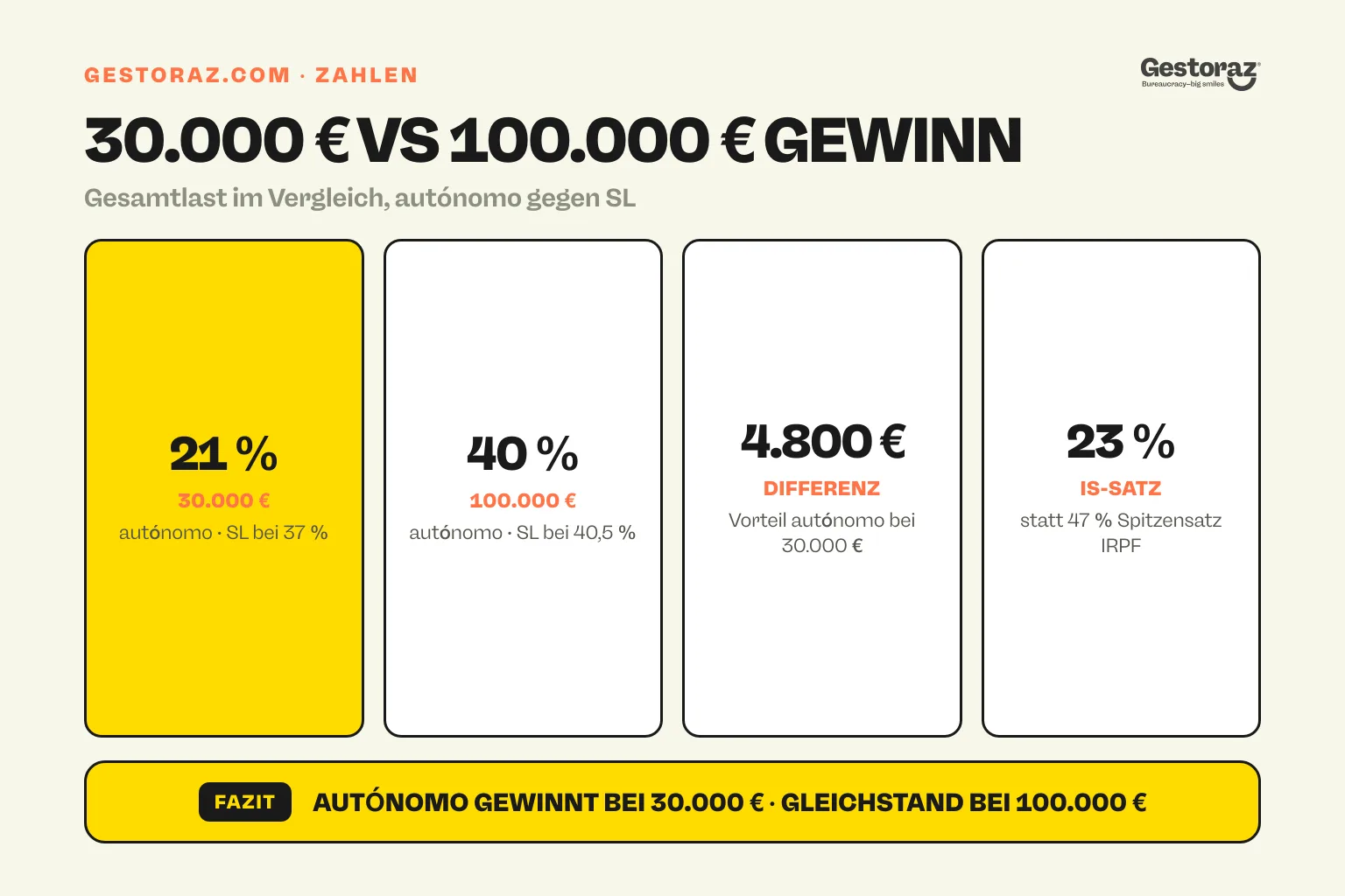 Infografik: Gesamtlast von autónomo und SL bei 30.000 € und 100.000 € Gewinn.