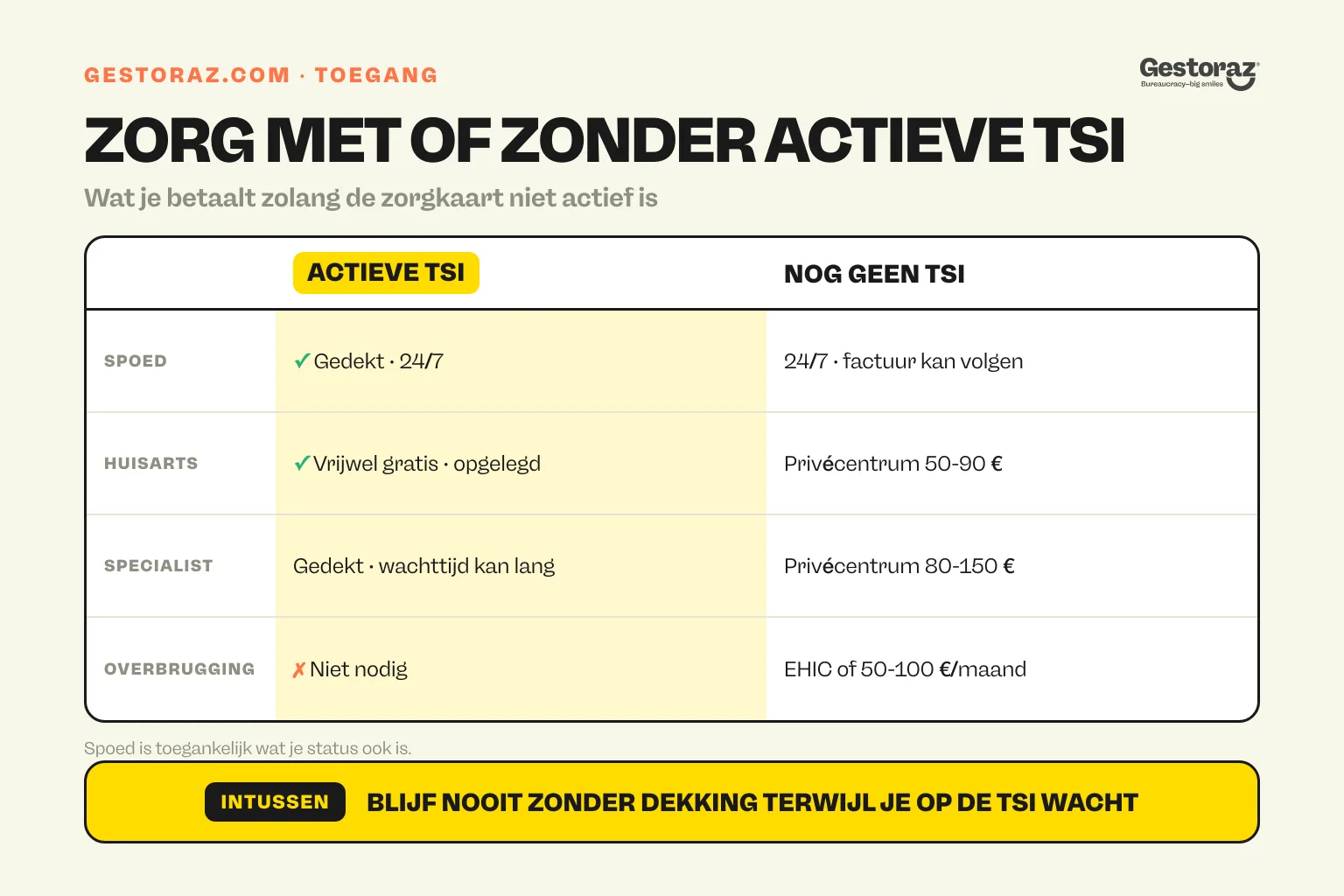 Infographic: toegang tot zorg in Spanje met actieve TSI tegenover nog geen TSI.