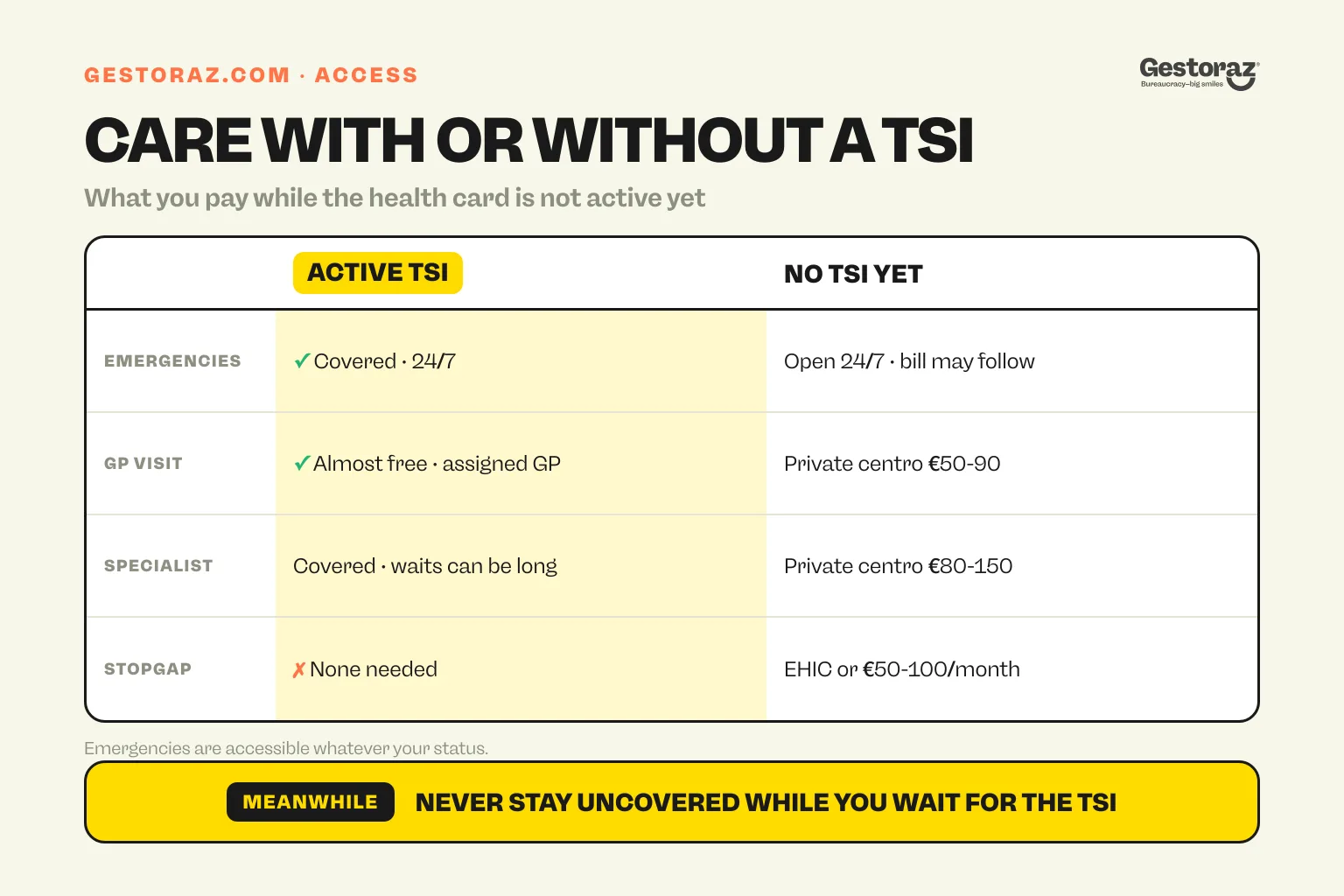 Infographic: access to care in Spain with an active TSI compared with no TSI yet.