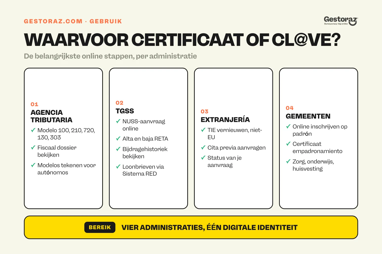 Infographic: de Spaanse online stappen die een digitaal certificaat of Cl@ve vragen.