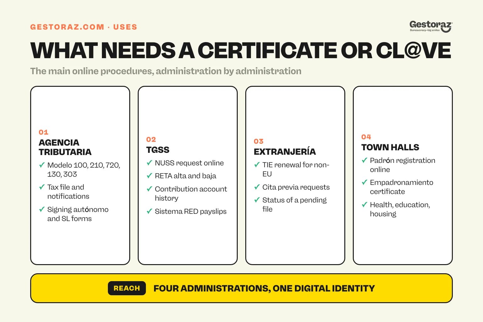 Infographic: the Spanish online procedures that require a digital certificate or Cl@ve.