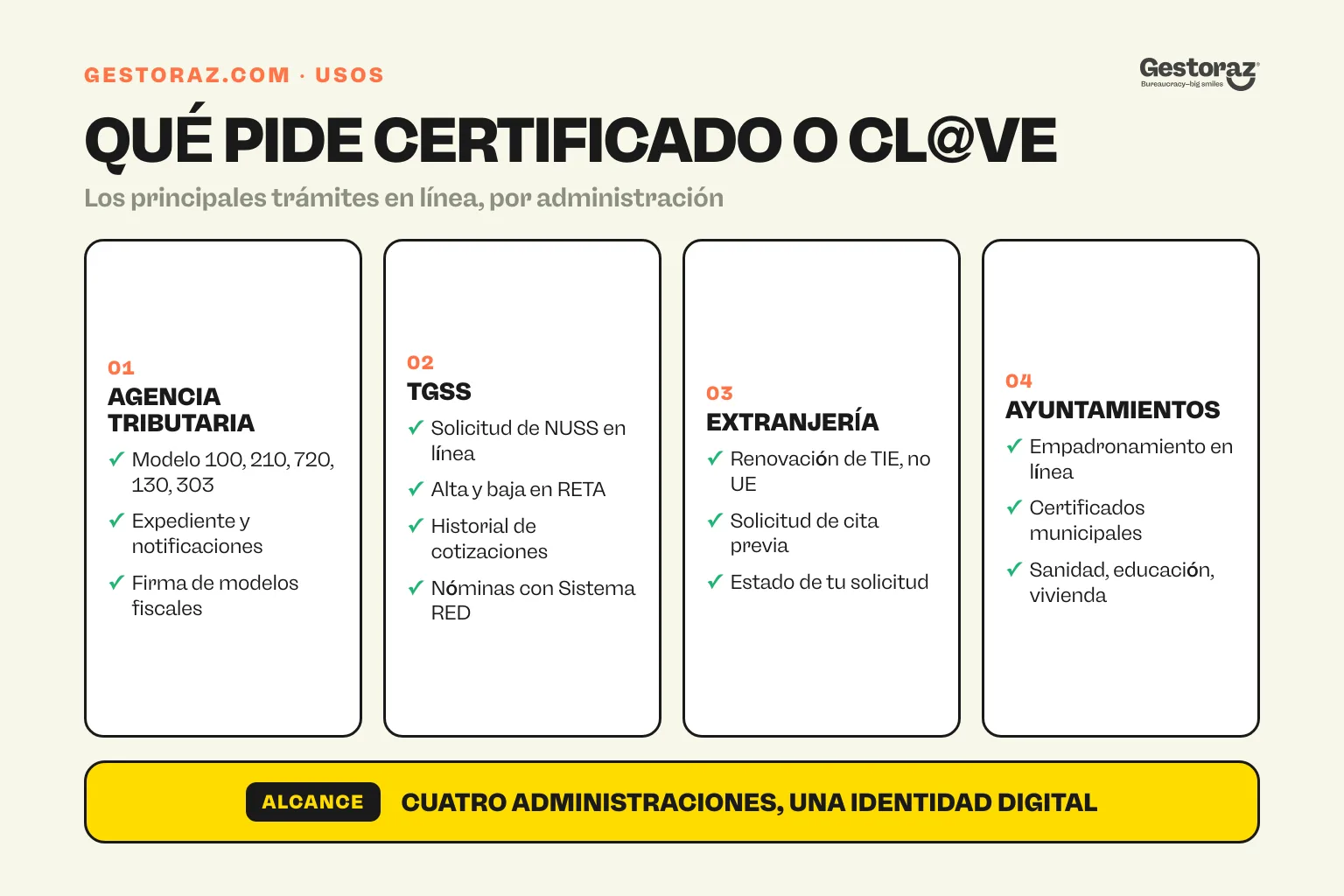 Infografía: los trámites en línea que exigen certificado digital o Cl@ve en España.
