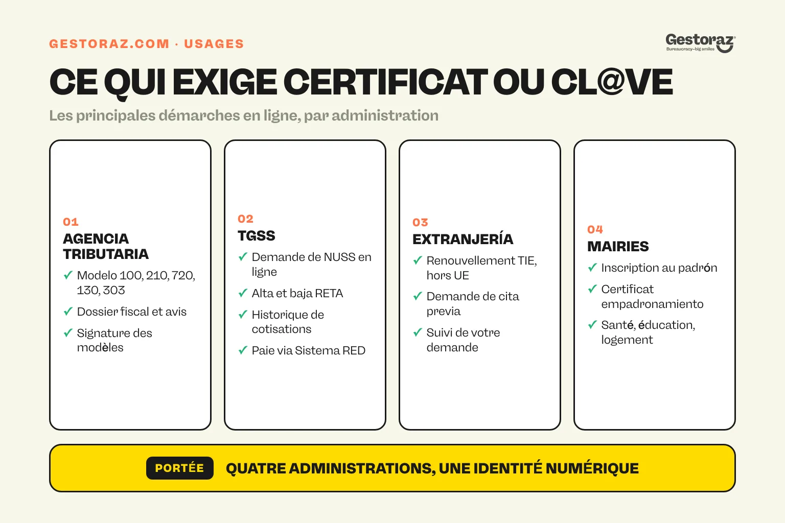 Infographie : les démarches en ligne qui exigent certificat numérique ou Cl@ve.