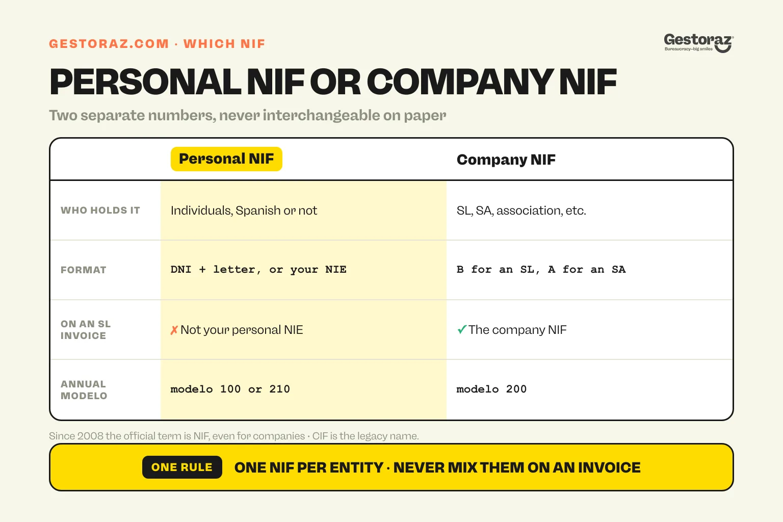 Infographic: comparison table of the personal Spanish NIF and the company NIF, their formats, their use on invoices and their annual modelo.