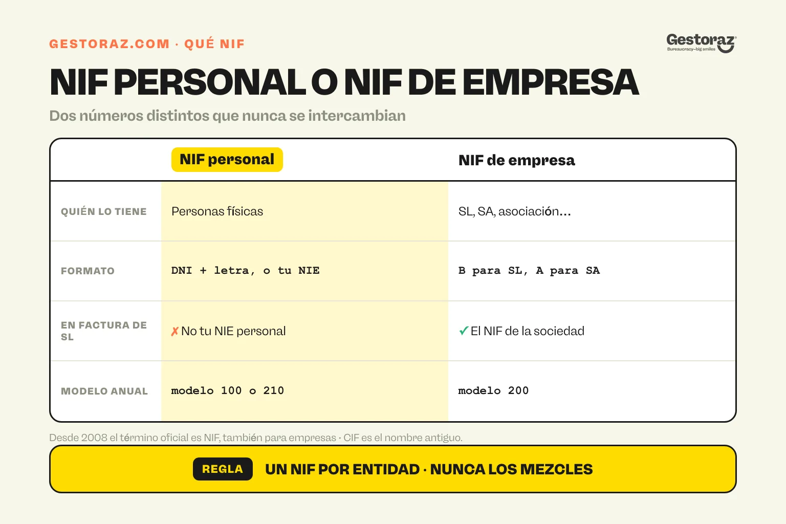 Infografía: tabla comparativa del NIF personal y el NIF de empresa en España, formatos, uso en factura y modelo anual.