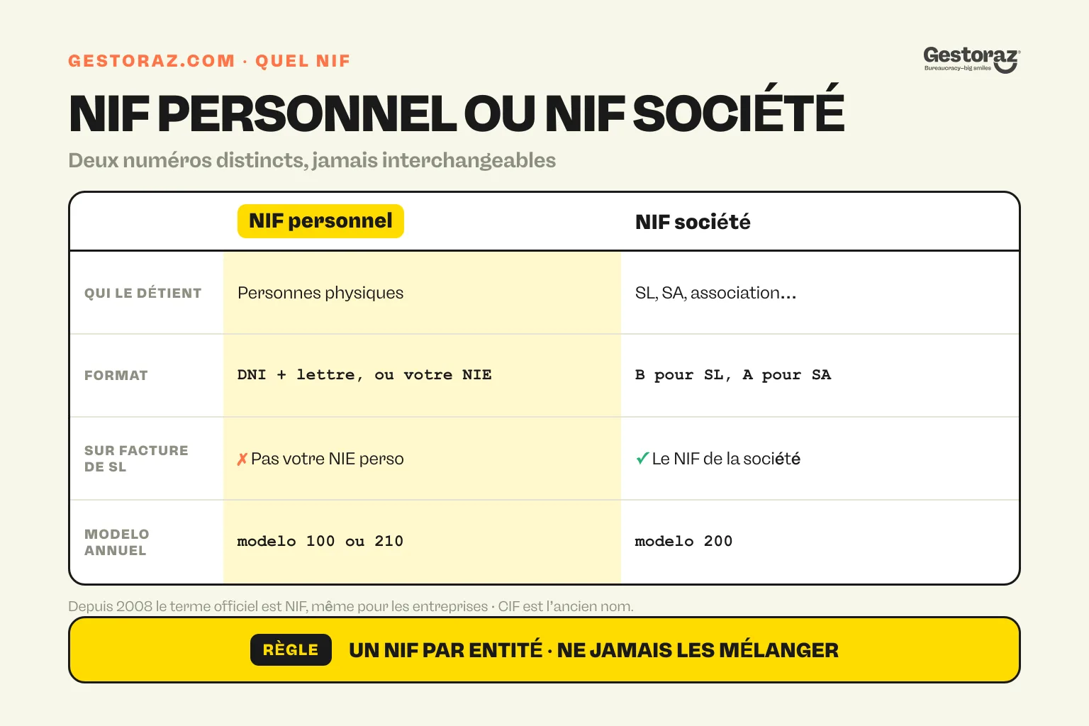 Infographie : tableau comparatif du NIF personnel et du NIF de société en Espagne, formats, usage sur facture et modelo annuel.