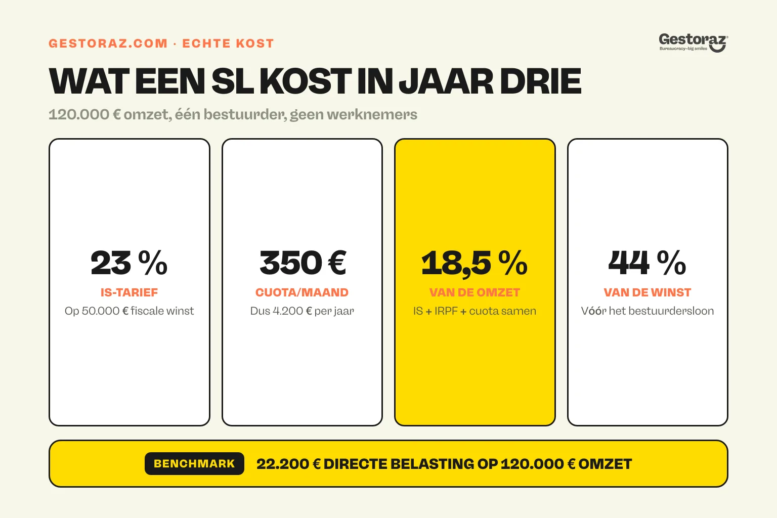 Infographic: de jaarlijkse belastingkost van een Spaanse SL in haar derde jaar, vennootschapsbelasting, cuota en effectieve ratio.