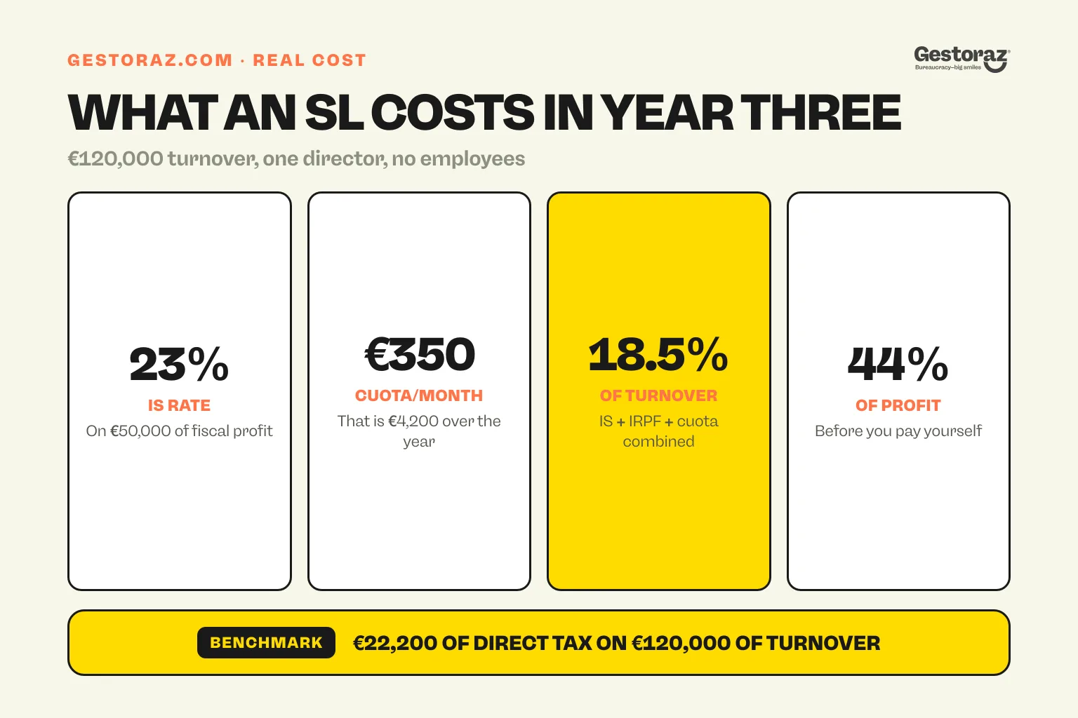 Infographic: the annual tax cost of a Spanish SL in its third year, corporate income tax, director cuota and effective ratios.