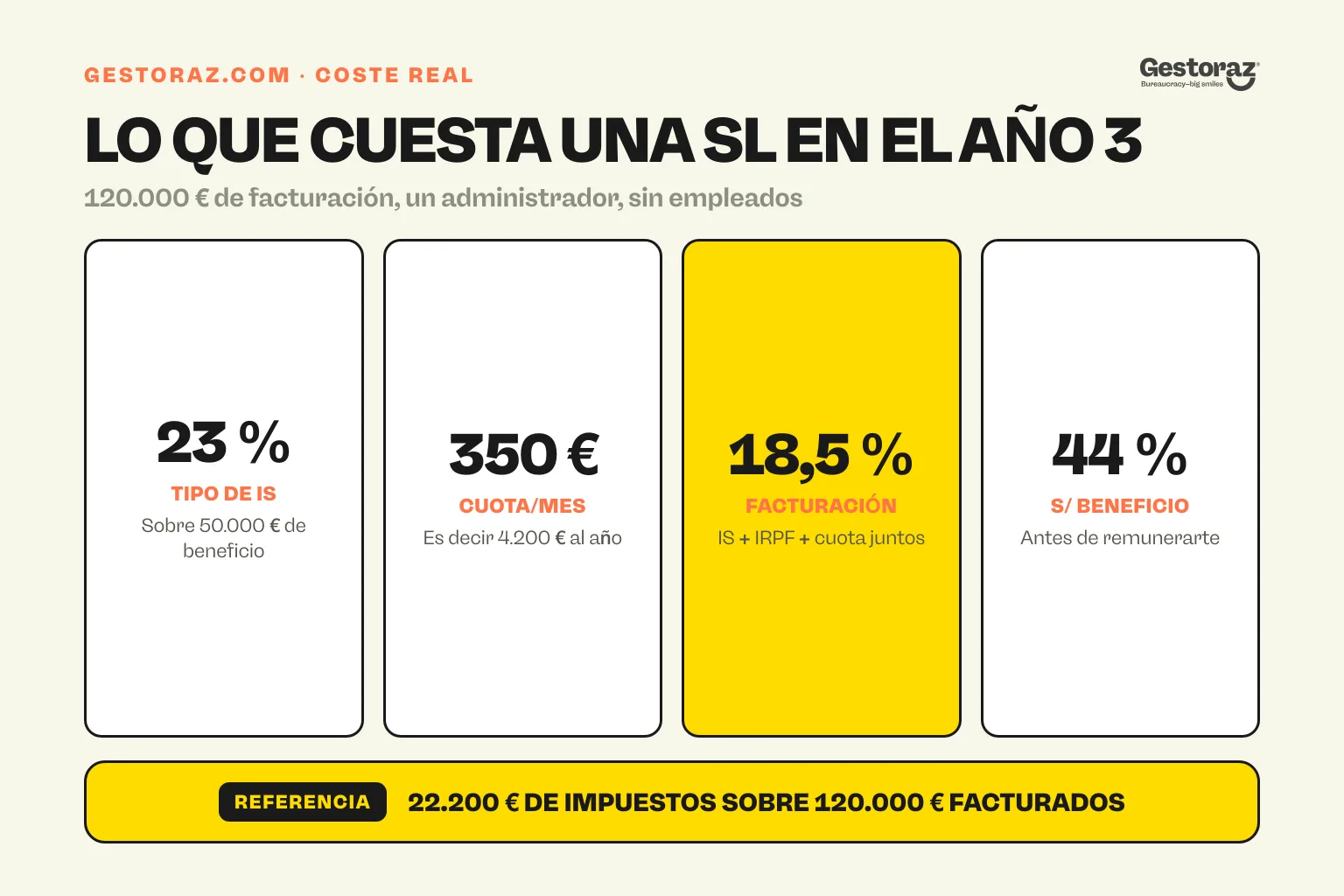 Infografía: el coste fiscal anual de una SL española en su tercer año, Impuesto sobre Sociedades, cuota y ratio efectivo.