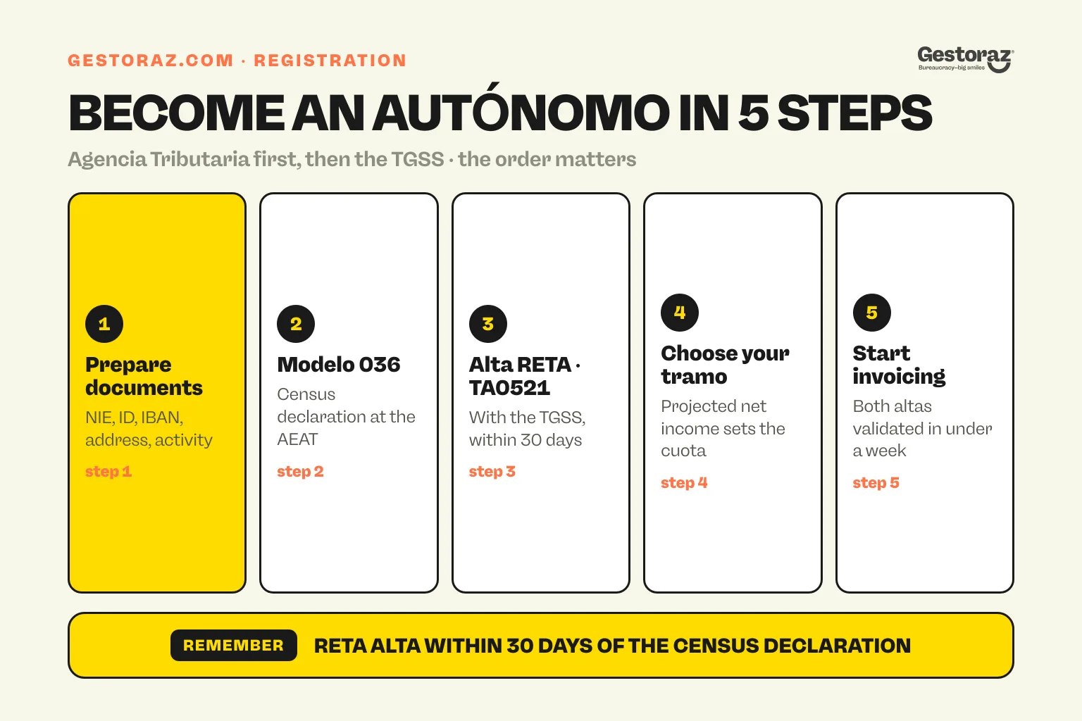 Infographic: the five steps to register as an autónomo in Spain, from documents to first invoice.