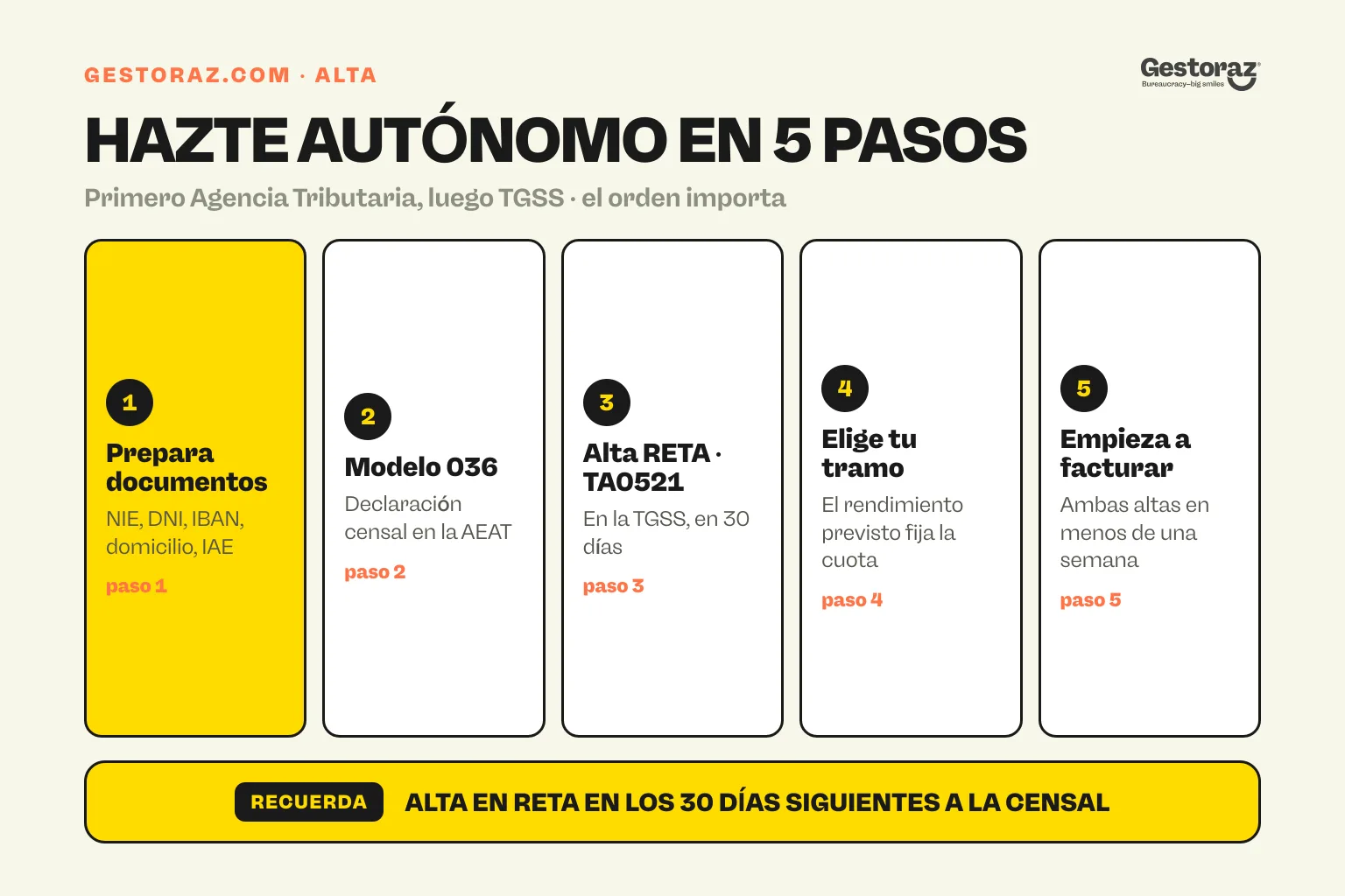 Infografía: los cinco pasos para darse de alta como autónomo en España, de los documentos a la primera factura.