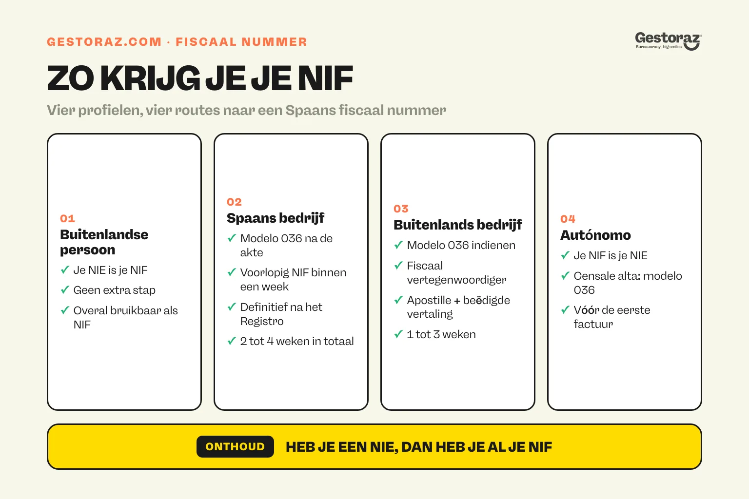 Infographic: vier genummerde kaarten met hoe je een Spaans NIF krijgt als buitenlandse particulier, Spaans bedrijf, buitenlands bedrijf of autónomo.